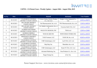 Patent Support Services - www.invntree.com contact@invntree.com
USPTO – US Patent Cases - Weekly Update – August 18th – August 25th, 2015
Sl. No. Date Court Plaintiff Defendant Case Number
1 08/18/2015
CALIFORNIA CENTRAL
DISTRICT COURT CM/ECF
Foshan Naibao Electric Product
Co., Ltd. et al
Ningbo A-One Industrial Co.,
Ltd.
2:2015-cv-06274
2 08/18/2015
DELAWARE DISTRICT
COURT CM/ECF
Par Pharmaceutical, Inc. et al TWi Pharmaceuticals, Inc. et al 1:2015-cv-00710
3 08/18/2015
DELAWARE DISTRICT
COURT CM/ECF
Dr. Reddy's Laboratories, Inc. et
al
Fresenius Kabi USA, LLC 1:2015-cv-00714
4 08/18/2015
FLORIDA SOUTHERN
DISTRICT COURT CM/ECF
WILD EYE DESIGNS, INC THAI et al 1:2015-cv-23093
5 08/18/2015
GEORGIA MIDDLE
DISTRICT COURT CM/ECF
NEXUSCARD INC WINN DIXIE STORES INC 4:2015-cv-00138
6 08/18/2015
MINNESOTA DISTRICT
COURT CM/ECF
TAGI Ventures, LLC NASCAR, Inc. et al 0:2015-cv-03318
7 08/19/2015
CALIFORNIA CENTRAL
DISTRICT COURT CM/ECF
USB Technologies, LLC Leef USA, LLC et al 2:2015-cv-06335
8 08/19/2015
CALIFORNIA CENTRAL
DISTRICT COURT CM/ECF
Skip Hop, Inc. Munchkin, Inc. et al 2:2015-cv-06339
9 08/19/2015
CALIFORNIA CENTRAL
DISTRICT COURT CM/ECF
USB Technologies, LLC Smart IT USA, LLC et al 2:2015-cv-06341
10 08/19/2015
CALIFORNIA CENTRAL
DISTRICT COURT CM/ECF
Advantek Marketing, Inc. Etna Products Co., Inc. et al 2:2015-cv-06343
11 08/19/2015
CALIFORNIA SOUTHERN
DISTRICT COURT CM/ECF
Regen Energy Inc. eCurv Inc. 3:2015-cv-01851
 