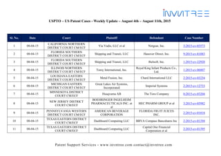 Patent Support Services - www.invntree.com contact@invntree.com
USPTO – US Patent Cases - Weekly Update – August 4th – August 11th, 2015
Sl. No. Date Court Plaintiff Defendant Case Number
1 08-04-15
CALIFORNIA NORTHERN
DISTRICT COURT CM/ECF
Via Vadis, LLC et al Netgear, Inc. 3:2015-cv-03573
2 08-04-15
FLORIDA SOUTHERN
DISTRICT COURT CM/ECF
Shipping and Transit, LLC Hanover Direct, Inc. 9:2015-cv-81083
3 08-04-15
FLORIDA SOUTHERN
DISTRICT COURT CM/ECF
Shipping and Transit, LLC Ibelsoft, Inc. 1:2015-cv-22920
4 08-04-15
ILLINOIS NORTHERN
DISTRICT COURT CM/ECF
Tomy International, Inc.
Royal King Infant Products Co.,
Ltd.
1:2015-cv-06807
5 08-04-15
LOUISIANA EASTERN
DISTRICT COURT CM/ECF
Metal Fusion, Inc. Chard International LLC 2:2015-cv-03234
6 08-04-15
MICHIGAN EASTERN
DISTRICT COURT CM/ECF
Great Lakes Air Systems,
Incorporated
Imperial Systems 2:2015-cv-12733
7 08-04-15
MINNESOTA DISTRICT
COURT CM/ECF
Husqvarna AB The Toro Company 0:2015-cv-03204
8 08-04-15
NEW JERSEY DISTRICT
COURT CM/ECF
BOEHRINGER INGELHEIM
PHARMACEUTICALS INC. et
al
HEC PHARM GROUP et al 3:2015-cv-05982
9 08-04-15
PENNSYLVANIA WESTERN
DISTRICT COURT CM/ECF
AMERICAN BEVERAGE
CORPORATION
FLORIDA FRUIT JUICES
INC.
2:2015-cv-01018
10 08-04-15
TEXAS EASTERN DISTRICT
COURT CM/ECF
Dashboard Computing LLC BBVA Compass Bancshares Inc 2:2015-cv-01394
11 08-04-15
TEXAS EASTERN DISTRICT
COURT CM/ECF
Dashboard Computing LLC
Capital One Financial
Corporation et al
2:2015-cv-01395
 