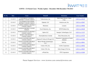 USPTO – US Patent Cases - Weekly Update – December 10th December 17th 2013

Sl. No.

Date

1

12-10-13

2

12-10-13

3

12-10-13

4

12-10-13

5

12-10-13

6

12-10-13

7

12-10-13

8

12-10-13

9

12-10-13

10

12-10-13

11

12-10-13

Court
CALIFORNIA CENTRAL
DISTRICT COURT CM/ECF
CALIFORNIA SOUTHERN
DISTRICT COURT CM/ECF
FLORIDA MIDDLE DISTRICT
COURT CM/ECF
KANSAS DISTRICT COURT
CM/ECF
MASSACHUSETTS DISTRICT
COURT CM/ECF
MARYLAND DISTRICT
COURT CM/ECF
TEXAS EASTERN DISTRICT
COURT CM/ECF
TEXAS EASTERN DISTRICT
COURT CM/ECF
TEXAS EASTERN DISTRICT
COURT CM/ECF
TEXAS EASTERN DISTRICT
COURT CM/ECF
TEXAS EASTERN DISTRICT
COURT CM/ECF

Plaintiff

Defendant

Case Number

Yahrzeitronix, Inc.

W&E Baum Bronze Tablet
Corp.

2:2013-cv-09120

Zipbuds, LLC

Amazon.com, Inc.

3:2013-cv-02967

Monistere

Losauro

2:2013-cv-00860

Excel Industries, Inc.

MTD Products Inc.

2:2013-cv-02630

Optim LLC

Sunoptic Technologies, LLC

4:2013-cv-13127

Electrophoretics Limited

Omic Biosystems, Inc.

8:2013-cv-03729

Hopewell Culture & Design LLC

Panasonic Corporation of North
America

2:2013-cv-01066

Mirror Worlds Technologies,
LLC

Dell Inc.

6:2013-cv-00941

Uniloc USA, Inc.

Corbis Corporation

6:2013-cv-00942

Uniloc USA, Inc.

Getty Images (US), Inc.

6:2013-cv-00943

e-Watch Inc.

ZTE Corporation

2:2013-cv-01069

Patent Support Services - www.invntree.com contact@invntree.com

 