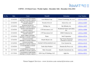 Patent Support Services - www.invntree.com contact@invntree.com
USPTO – US Patent Cases - Weekly Update – December 16th – December 23rd, 2014
Sl. No. Date Court Plaintiff Defendant Case Number
1 12/16/2014
CALIFORNIA SOUTHERN
DISTRICT COURT CM/ECF
Ivera Medical Corp Clinical Technology, Inc. et al 3:2014-cv-02966
2 12/16/2014
DELAWARE DISTRICT
COURT CM/ECF
Novartis AG et al Actavis Inc. et al 1:2014-cv-01487
3 12/16/2014
MASSACHUSETTS
DISTRICT COURT CM/ECF
PetEdge, Inc. Sky Billiards, Inc. 1:2014-cv-14477
4 12/16/2014
MARYLAND DISTRICT
COURT CM/ECF
CTP Innovations, LLC
Worldwide Tickets and Labels,
Inc.
1:2014-cv-03886
5 12/16/2014
MARYLAND DISTRICT
COURT CM/ECF
CTP Innovations LLC EBSCO Industries Inc 1:2014-cv-03884
6 12/16/2014
NEW YORK EASTERN
DISTRICT COURT CM/ECF
Paone Intel Corporation 2:2014-cv-07314
7 12/16/2014
TEXAS EASTERN
DISTRICT COURT CM/ECF
Hitachi Maxell, Ltd.
Top Victory Electronics
(Taiwan) Co Ltd et al
2:2014-cv-01121
8 12/16/2014
TEXAS EASTERN
DISTRICT COURT CM/ECF
PACKET INTELLIGENCE LLC Cisco Systems Inc 2:2014-cv-01122
9 12/16/2014
UTAH DISTRICT COURT
CM/ECF
Turbo Style Products Domains By Proxy et al 2:2014-cv-00912
10 12/17/2014
CALIFORNIA CENTRAL
DISTRICT COURT CM/ECF
Mark Alexander Dynaflex International, Inc. 8:2014-cv-02005
11 12/17/2014
CALIFORNIA NORTHERN
DISTRICT COURT CM/ECF
EON Corp. IP Holdings, LLC Apple Inc. 3:2014-cv-05511
 
