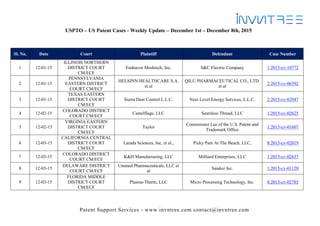 Patent Support Services - www.invntree.com contact@invntree.com
USPTO – US Patent Cases - Weekly Update – December 1st – December 8th, 2015
–
Sl. No. Date Court Plaintiff Defendant Case Number
1 12-01-15
ILLINOIS NORTHERN
DISTRICT COURT
CM/ECF
Endeavor Meshtech, Inc. S&C Electric Company 1:2015-cv-10772
2 12-01-15
PENNSYLVANIA
EASTERN DISTRICT
COURT CM/ECF
HELSINN HEALTHCARE S.A.
et al
QILU PHARMACEUTICAL CO., LTD.
et al
2:2015-cv-06392
3 12-01-15
TEXAS EASTERN
DISTRICT COURT
CM/ECF
Sierra Dust Control L.L.C. Next Level Energy Services, L.L.C. 2:2015-cv-02047
4 12-02-15
COLORADO DISTRICT
COURT CM/ECF
Camelflage, LLC Seamless Thread, LLC 1:2015-cv-02625
5 12-02-15
VIRGINIA EASTERN
DISTRICT COURT
CM/ECF
Taylor
Comissioner Lee of the U.S. Patent and
Trademark Office
1:2015-cv-01607
6 12-03-15
CALIFORNIA CENTRAL
DISTRICT COURT
CM/ECF
Larada Sciences, Inc, et al., Picky Pam At The Beach, LLC, 8:2015-cv-02019
7 12-03-15
COLORADO DISTRICT
COURT CM/ECF
K&H Manufacturing, LLC Milliard Enterprises, LLC 1:2015-cv-02637
8 12-03-15
DELAWARE DISTRICT
COURT CM/ECF
Unimed Pharmaceuticals, LLC et
al
Sandoz Inc. 1:2015-cv-01120
9 12-03-15
FLORIDA MIDDLE
DISTRICT COURT
CM/ECF
Plasma-Therm, LLC Micro Processing Technology, Inc. 8:2015-cv-02785
 