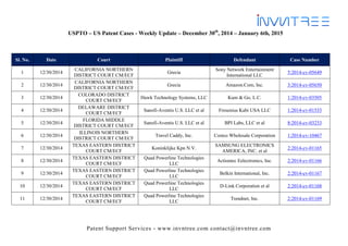 Patent Support Services - www.invntree.com contact@invntree.com
USPTO – US Patent Cases - Weekly Update – December 30th
, 2014 – January 6th, 2015
Sl. No. Date Court Plaintiff Defendant Case Number
1 12/30/2014
CALIFORNIA NORTHERN
DISTRICT COURT CM/ECF
Grecia
Sony Network Entertainment
International LLC
5:2014-cv-05649
2 12/30/2014
CALIFORNIA NORTHERN
DISTRICT COURT CM/ECF
Grecia Amazon.Com, Inc. 3:2014-cv-05650
3 12/30/2014
COLORADO DISTRICT
COURT CM/ECF
Hawk Technology Systems, LLC Kum & Go, L.C. 1:2014-cv-03505
4 12/30/2014
DELAWARE DISTRICT
COURT CM/ECF
Sanofi-Aventis U.S. LLC et al Fresenius Kabi USA LLC 1:2014-cv-01533
5 12/30/2014
FLORIDA MIDDLE
DISTRICT COURT CM/ECF
Sanofi-Aventis U.S. LLC et al BPI Labs, LLC et al 8:2014-cv-03233
6 12/30/2014
ILLINOIS NORTHERN
DISTRICT COURT CM/ECF
Travel Caddy, Inc. Costco Wholesale Corporation 1:2014-cv-10467
7 12/30/2014
TEXAS EASTERN DISTRICT
COURT CM/ECF
Koninklijke Kpn N.V.
SAMSUNG ELECTRONICS
AMERICA, INC. et al
2:2014-cv-01165
8 12/30/2014
TEXAS EASTERN DISTRICT
COURT CM/ECF
Quad Powerline Technologies
LLC
Actiontec Eelectronics, Inc. 2:2014-cv-01166
9 12/30/2014
TEXAS EASTERN DISTRICT
COURT CM/ECF
Quad Powerline Technologies
LLC
Belkin International, Inc. 2:2014-cv-01167
10 12/30/2014
TEXAS EASTERN DISTRICT
COURT CM/ECF
Quad Powerline Technologies
LLC
D-Link Corporation et al 2:2014-cv-01168
11 12/30/2014
TEXAS EASTERN DISTRICT
COURT CM/ECF
Quad Powerline Technologies
LLC
Trendnet, Inc. 2:2014-cv-01169
 