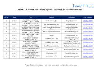 USPTO – US Patent Cases - Weekly Update – December 3rd December 10th 2013

Sl. No.

Date

1

12-03-13

2

12-03-13

3

12-03-13

4

12-03-13

5

12-03-13

6

12-03-13

7

12-03-13

8

12-03-13

9

12-03-13

10

12-03-13

11

12-03-13

Court
CALIFORNIA CENTRAL
DISTRICT COURT CM/ECF
CALIFORNIA CENTRAL
DISTRICT COURT CM/ECF
CALIFORNIA SOUTHERN
DISTRICT COURT CM/ECF
CALIFORNIA SOUTHERN
DISTRICT COURT CM/ECF
COLORADO DISTRICT COURT
CM/ECF
NEW JERSEY DISTRICT
COURT CM/ECF
NEW JERSEY DISTRICT
COURT CM/ECF
NEW YORK SOUTHERN
DISTRICT COURT CM/ECF
TEXAS EASTERN DISTRICT
COURT CM/ECF
TEXAS EASTERN DISTRICT
COURT CM/ECF
TEXAS EASTERN DISTRICT
COURT CM/ECF

Plaintiff

Defendant

Case Number

Seville Classics, Inc.

Target Corporation

2:2013-cv-08896

Bal Seal Engineering, Inc

Nelson Products, Inc

8:2013-cv-01880

Fourte Design & Development,
LLC

Innolight Technology
Corporation

3:2013-cv-02871

ASUS Computer International

Micron Technology, Inc.

3:2013-cv-02859

Zeitlin

Lifetime Brands, Inc

1:2013-cv-03267

ASTRAZENECA AB
ASTRAZENECA AB

AUROBINDO PHARMA
LIMITED
KREMERS URBAN
PHARMACEUTICALS, INC.

3:2013-cv-07298
3:2013-cv-07299

Endo Pharmaceuticals Inc.

Ranbaxy Laboratories Ltd.

1:2013-cv-08597

Concinnitas, LLC

Huawei Device USA, Inc.

2:2013-cv-01051

Concinnitas, LLC

Novatel Wireless, Inc.

2:2013-cv-01052

Concinnitas, LLC

Sprint Nextel Corporation

2:2013-cv-01049

Patent Support Services - www.invntree.com contact@invntree.com

 