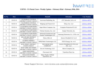Patent Support Services - www.invntree.com contact@invntree.com
USPTO – US Patent Cases - Weekly Update – February 02nd – February 09th, 2016
Sl. No. Date Court Plaintiff Defendant Case Number
1 02-02-16
CALIFORNIA CENTRAL
DISTRICT COURT CM/ECF
Activision Publishing, Inc. xTV Networks, Ltd. et al 2:2016-cv-00737
2 02-02-16
CALIFORNIA CENTRAL
DISTRICT COURT CM/ECF
Shipping and Transit LLC Ebuys, Inc. et al 2:2016-cv-00741
3 02-02-16
CALIFORNIA NORTHERN
DISTRICT COURT CM/ECF
Super Micro Computer, Inc. Computer Protection IP, LLC 5:2016-cv-00566
4 02-02-16
CALIFORNIA NORTHERN
DISTRICT COURT CM/ECF
Chrimar Systems, Inc. et al Juniper Networks, Inc. 3:2016-cv-00558
5 02-02-16
CALIFORNIA NORTHERN
DISTRICT COURT CM/ECF
Advanced Touchscreen and
Gesture Technologies LLC
Samsung Electronics Co., LTD, et al 3:2016-cv-00557
6 02-02-16
DELAWARE DISTRICT
COURT CM/ECF
Orexo AB et al Actavis Elizabeth LLC et al 1:2016-cv-00062
7 02-02-16
FLORIDA MIDDLE
DISTRICT COURT CM/ECF
JSDQ Mesh Technologies LLC TECO Energy, Inc. et al 8:2016-cv-00261
8 02-02-16
NEW JERSEY DISTRICT
COURT CM/ECF
THE MEDICINES
COMPANY
EAGLE PHARMACEUTICALS,
INC. et al
2:2016-cv-00569
9 02-02-16
NEW YORK SOUTHERN
DISTRICT COURT CM/ECF
Zero In Technology, LLC Burris Company, Inc. 1:2016-cv-00756
10 02-02-16
OHIO NORTHERN
DISTRICT COURT CM/ECF
Flavorseal, LLC Transform Pack, Inc. 1:2016-cv-00254
11 02-02-16
TEXAS SOUTHERN
DISTRICT COURT CM/ECF
Baker Hughes Oilfield
Operations, Inc.,
4:2016-cv-00275
 