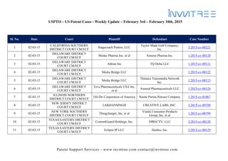 Patent Support Services - www.invntree.com contact@invntree.com
USPTO – US Patent Cases - Weekly Update – February 3rd – February 10th, 2015
Sl. No. Date Court Plaintiff Defendant Case Number
1 02-03-15
CALIFORNIA SOUTHERN
DISTRICT COURT CM/ECF
Stagecoach Putters, LLC
Taylor Made Golf Company,
Inc.
3:2015-cv-00221
2 02-03-15
DELAWARE DISTRICT
COURT CM/ECF
Medac Pharma Inc. et al Antares Pharma Inc. 1:2015-cv-00120
3 02-03-15
DELAWARE DISTRICT
COURT CM/ECF
Adtran Inc TQ Delta LLC 1:2015-cv-00121
4 02-03-15
DELAWARE DISTRICT
COURT CM/ECF
Media Bridge LLC 1:2015-cv-00122
5 02-03-15
DELAWARE DISTRICT
COURT CM/ECF
Media Bridge LLC
Thinaire Transmedia Network
Inc.
1:2015-cv-00123
6 02-03-15
DELAWARE DISTRICT
COURT CM/ECF
Teva Pharmaceuticals USA Inc.
et al
Amneal Pharmaceuticals LLC 1:2015-cv-00124
7 02-03-15
ILLINOIS NORTHERN
DISTRICT COURT CM/ECF
Oil-Dri Corporation of America Nestle Purina Petcare Company 1:2015-cv-01067
8 02-03-15
NEW JERSEY DISTRICT
COURT CM/ECF
LAKHANSINGH CREATIVE LABS, INC. 2:2015-cv-00790
9 02-03-15
NEW YORK SOUTHERN
DISTRICT COURT CM/ECF
Thingcharger, Inc. et al
Viatek Consumer Products
Group, Inc. et al
1:2015-cv-00799
10 02-03-15
TEXAS EASTERN DISTRICT
COURT CM/ECF
ContentGuard Holdings, Inc. DIRECTV, LLC 2:2015-cv-00128
11 02-03-15
TEXAS EASTERN DISTRICT
COURT CM/ECF
Eclipse IP LLC Hasbro, Inc. 2:2015-cv-00129
 