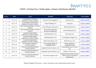 USPTO – US Patent Cases - Weekly Update – February 11th February 18th 2014

Sl. No.

Date

1

02-11-14

2

02-11-14

3

02-11-14

4

02-11-14

5

02-11-14

6

02-11-14

7

02-11-14

8

02-11-14

9

02-11-14

10

02-11-14

11

02-11-14

Court
CALIFORNIA CENTRAL
DISTRICT COURT CM/ECF
CALIFORNIA NORTHERN
DISTRICT COURT CM/ECF
DELAWARE DISTRICT COURT
CM/ECF
DELAWARE DISTRICT COURT
CM/ECF
ILLINOIS NORTHERN
DISTRICT COURT CM/ECF
ILLINOIS NORTHERN
DISTRICT COURT CM/ECF
ILLINOIS NORTHERN
DISTRICT COURT CM/ECF
NEW JERSEY DISTRICT
COURT CM/ECF
TEXAS EASTERN DISTRICT
COURT CM/ECF
TEXAS EASTERN DISTRICT
COURT CM/ECF
TEXAS EASTERN DISTRICT
COURT CM/ECF

Plaintiff

Defendant

Case Number

Travelers Club Luggage Inc

Samsonite LLC

8:2014-cv-00199

Variant Holdings LLC

Nextag Inc

5:2014-cv-00628

Sierra Wireless America Inc.

M2M Solutions LLC

1:2014-cv-00178

M/A-COM Technology
Solutions Holdings Inc.

Laird Technologies Inc.

1:2014-cv-00181

JAB Distributors, LLC

STS Linens, Inc.

1:2014-cv-00946

JAB Distributors, LLC

US Hospitality Supply, LLC

1:2014-cv-00955

LMK Technologies, LLC

BLD Services, LLC

1:2014-cv-00956

EXCELSIOR MEDICAL
CORPORATION

IVERA MEDICAL
CORPORATION
United Dental Care of Texas,
Inc.

Integrated Claims Systems, LLC

1:2014-cv-00852
2:2014-cv-00072

Integrated Claims Systems, LLC

Wellcare of Texas, Inc.

2:2014-cv-00073

Clear With Computers LLC

Industrial Iron Works Inc d/b/a
Adams Fertilizer Equipment
Manufacturer

6:2014-cv-00077

Patent Support Services - www.invntree.com contact@invntree.com

 