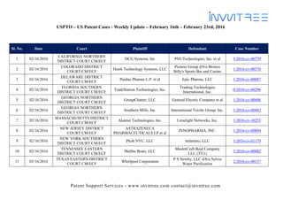 Patent Support Services - www.invntree.com contact@invntree.com
USPTO – US Patent Cases - Weekly Update – February 16th – February 23rd, 2016
Sl. No. Date Court Plaintiff Defendant Case Number
1 02/16/2016
CALIFORNIA NORTHERN
DISTRICT COURT CM/ECF
DCG Systems, Inc PNUTechnologies, Inc. et al 5:2016-cv-00779
2 02/16/2016
COLORADO DISTRICT
COURT CM/ECF
Hawk Technology Systems, LLC
Pioneer Group d/b/a Bronco
Billy's Sports Bar and Casino
1:2016-cv-00376
3 02/16/2016
DELAWARE DISTRICT
COURT CM/ECF
Purdue Pharma L.P. et al Epic Pharma, LLC 1:2016-cv-00087
4 02/16/2016
FLORIDA SOUTHERN
DISTRICT COURT CM/ECF
TradeStation Technologies, Inc.
Trading Technologies
International, Inc.
0:2016-cv-60296
5 02/16/2016
GEORGIA NORTHERN
DISTRICT COURT CM/ECF
GroupChatter, LLC General Electric Company et al 1:2016-cv-00486
6 02/16/2016
GEORGIA NORTHERN
DISTRICT COURT CM/ECF
Southern Mills, Inc. International Textile Group, Inc. 1:2016-cv-00482
7 02/16/2016
MASSACHUSETTS DISTRICT
COURT CM/ECF
Akamai Technologies, Inc. Limelight Networks, Inc. 1:2016-cv-10253
8 02/16/2016
NEW JERSEY DISTRICT
COURT CM/ECF
ASTRAZENECA
PHARMACEUTICALS LP et al
INNOPHARMA, INC. 1:2016-cv-00894
9 02/16/2016
NEW YORK SOUTHERN
DISTRICT COURT CM/ECF
Pkoh NYC, LLC Infantino, LLC 1:2016-cv-01179
10 02/16/2016
TENNESSEE EASTERN
DISTRICT COURT CM/ECF
Malibu Boats, LLC
MasterCraft Boat Company
LLC (TV1)
3:2016-cv-00082
11 02/16/2016
TEXAS EASTERN DISTRICT
COURT CM/ECF
Whirlpool Corporation
P S Newby, LLC d/b/a Sylvia
Water Purification
2:2016-cv-00137
 