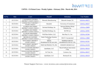 USPTO – US Patent Cases - Weekly Update – February 25th – March 4th, 2014

Sl. No.

Date

1

02/25/2014

2

02/25/2014

3

02/25/2014

4

02/25/2014

5

02/25/2014

6

02/25/2014

7

02/25/2014

8

02/25/2014

9

02/25/2014

10

02/25/2014

11

02/25/2014

Court
CALIFORNIA CENTRAL
DISTRICT COURT CM/ECF
CONNECTICUT DISTRICT
COURT CM/ECF
FLORIDA SOUTHERN
DISTRICT COURT CM/ECF
FLORIDA SOUTHERN
DISTRICT COURT CM/ECF
ILLINOIS NORTHERN
DISTRICT COURT CM/ECF
MICHIGAN EASTERN
DISTRICT COURT CM/ECF
NEW JERSEY DISTRICT
COURT CM/ECF
NEW JERSEY DISTRICT
COURT CM/ECF
TEXAS EASTERN DISTRICT
COURT CM/ECF
TEXAS EASTERN DISTRICT
COURT CM/ECF
TEXAS EASTERN DISTRICT
COURT CM/ECF

Plaintiff

Defendant

Case Number

Metrotile Manufacturing

Metrotile Europe, NV

8:2014-cv-00272

Benedetti

University of Connecticut

3:2014-cv-00237

Sterimed Holdings, Inc.

Sterimed Medical Waste
Solutions, Inc.

1:2014-cv-20699

SteriMed Holdings, Inc.

BATM Ltd.

1:2014-cv-20701

Wolf Run Hollow, LLC

Best Buy Co., Inc.

1:2014-cv-01366

Hawk Technology Systems,
LLC
MEDA
PHARMACEUTICALS INC.

Old CF, Incorporated

2:2014-cv-10860

PERRIGO ISRAEL
PHARMACEUTICAL LTD.

3:2014-cv-01241

TRISTAR PRODUCTS, INC.

CHOON'S DESIGN LLC

2:2014-cv-01254

QualiQode, LLC

Bosch Software Innovations
Corp.

2:2014-cv-00136

Air Vent, Inc.

Lomanco, Inc.

2:2014-cv-00137

QualiQode, LLC

Bonitasoft, Inc.

2:2014-cv-00138

Patent Support Services - www.invntree.com contact@invntree.com

 