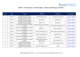 USPTO – US Patent Cases - Weekly Update – February 4th February 11th 2014

Sl. No.

Date

1

02-04-14

2

02-04-14

3

02-04-14

4

02-04-14

5

02-04-14

6

02-04-14

7

02-04-14

8

02-04-14

9

02-04-14

10

02-04-14

11

02-04-14

Court
CALIFORNIA CENTRAL
DISTRICT COURT CM/ECF
CALIFORNIA CENTRAL
DISTRICT COURT CM/ECF
CALIFORNIA SOUTHERN
DISTRICT COURT CM/ECF
COLORADO DISTRICT COURT
CM/ECF
DELAWARE DISTRICT COURT
CM/ECF
DELAWARE DISTRICT COURT
CM/ECF
DELAWARE DISTRICT COURT
CM/ECF
DELAWARE DISTRICT COURT
CM/ECF
DELAWARE DISTRICT COURT
CM/ECF
ILLINOIS NORTHERN
DISTRICT COURT CM/ECF
MICHIGAN EASTERN
DISTRICT COURT CM/ECF

Plaintiff

Defendant

Case Number

Zenith Electronics LLC

ViewSonic Corporation

2:2014-cv-00845

Steve Morsa

Facebook Inc

8:2014-cv-00161

Oakley, Inc.

Newegg Inc.

3:2014-cv-00270

Knapp Logistics & Automation,
Inc.

R/X Automation Solutions, Inc.

1:2014-cv-00319

Adidas AG

Under Armour Inc.

1:2014-cv-00130

Rydex Technologies LLC

OPW Fueling Components Inc.

1:2014-cv-00135

Rydex Technologies LLC

Orpak USA Inc.

1:2014-cv-00136

Mobile-Plan-It LLC

Facebook Inc.

1:2014-cv-00137

Nasdaq OMX Corporate
Solutions LLC

Sonic Industry LLC

1:2014-cv-00133

Dyson, Inc.

Euro-Pro Operating LLC

1:2014-cv-00779

Intellectual Wellness LLC

Smith

2:2014-cv-10514

Patent Support Services - www.invntree.com contact@invntree.com

 