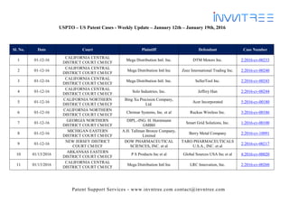 Patent Support Services - www.invntree.com contact@invntree.com
USPTO – US Patent Cases - Weekly Update – January 12th – January 19th, 2016
Sl. No. Date Court Plaintiff Defendant Case Number
1 01-12-16
CALIFORNIA CENTRAL
DISTRICT COURT CM/ECF
Mega Distribution Intl. Inc. DTM Motors Inc. 2:2016-cv-00233
2 01-12-16
CALIFORNIA CENTRAL
DISTRICT COURT CM/ECF
Mega Distribution Intl Inc Zeez International Trading Inc. 2:2016-cv-00240
3 01-12-16
CALIFORNIA CENTRAL
DISTRICT COURT CM/ECF
Mega Distribution Intl. Inc. SellerTool Inc. 2:2016-cv-00243
4 01-12-16
CALIFORNIA CENTRAL
DISTRICT COURT CM/ECF
Solo Industries, Inc. Jeffrey Han 2:2016-cv-00244
5 01-12-16
CALIFORNIA NORTHERN
DISTRICT COURT CM/ECF
Bing Xu Precision Company,
Ltd.
Acer Incorporated 5:2016-cv-00180
6 01-12-16
CALIFORNIA NORTHERN
DISTRICT COURT CM/ECF
Chrimar Systems, Inc. et al Ruckus Wireless Inc. 3:2016-cv-00186
7 01-12-16
GEORGIA NORTHERN
DISTRICT COURT CM/ECF
DIPL.-ING. H. Horstmann
GMBH
Smart Grid Solutions, Inc. 1:2016-cv-00100
8 01-12-16
MICHIGAN EASTERN
DISTRICT COURT CM/ECF
A.H. Tallman Bronze Company,
Limited
Berry Metal Company 2:2016-cv-10091
9 01-12-16
NEW JERSEY DISTRICT
COURT CM/ECF
DOW PHARMACEUTICAL
SCIENCES, INC. et al
TARO PHARMACEUTICALS
U.S.A., INC. et al
2:2016-cv-00217
10 01/13/2016
ARKANSAS EASTERN
DISTRICT COURT CM/ECF
P S Products Inc et al Global Sources USA Inc et al 4:2016-cv-00020
11 01/13/2016
CALIFORNIA CENTRAL
DISTRICT COURT CM/ECF
Mega Distribution Intl Inc LRC Innovation, Inc. 2:2016-cv-00260
 