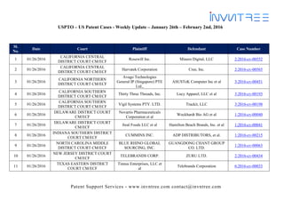 Patent Support Services - www.invntree.com contact@invntree.com
USPTO – US Patent Cases - Weekly Update – January 26th – February 2nd, 2016
Sl.
No.
Date Court Plaintiff Defendant Case Number
1 01/26/2016
CALIFORNIA CENTRAL
DISTRICT COURT CM/ECF
Rosewill Inc. Minero Digital, LLC 2:2016-cv-00552
2 01/26/2016
CALIFORNIA CENTRAL
DISTRICT COURT CM/ECF
Harvatek Corporation Cree, Inc. 2:2016-cv-00565
3 01/26/2016
CALIFORNIA NORTHERN
DISTRICT COURT CM/ECF
Avago Technologies
General IP (Singapore) PTE
Ltd.,
ASUSTeK Computer Inc et al 3:2016-cv-00451
4 01/26/2016
CALIFORNIA SOUTHERN
DISTRICT COURT CM/ECF
Thirty Three Threads, Inc. Lucy Apparel, LLC et al 3:2016-cv-00193
5 01/26/2016
CALIFORNIA SOUTHERN
DISTRICT COURT CM/ECF
Vigil Systems PTY. LTD. Trackit, LLC 3:2016-cv-00198
6 01/26/2016
DELAWARE DISTRICT COURT
CM/ECF
Novartis Pharmaceuticals
Corporation et al
Wockhardt Bio AG et al 1:2016-cv-00040
7 01/26/2016
DELAWARE DISTRICT COURT
CM/ECF
freal Foods LLC et al Hamilton Beach Brands, Inc. et al 1:2016-cv-00041
8 01/26/2016
INDIANA SOUTHERN DISTRICT
COURT CM/ECF
CUMMINS INC. ADP DISTRIBUTORS, et al. 1:2016-cv-00215
9 01/26/2016
NORTH CAROLINA MIDDLE
DISTRICT COURT CM/ECF
BLUE RHINO GLOBAL
SOURCING, INC.
GUANGDONG CHANT GROUP
CO. LTD.
1:2016-cv-00063
10 01/26/2016
NEW JERSEY DISTRICT COURT
CM/ECF
TELEBRANDS CORP. ZURU LTD. 2:2016-cv-00434
11 01/26/2016
TEXAS EASTERN DISTRICT
COURT CM/ECF
Tinnus Enterprises, LLC et
al
Telebrands Corporation 6:2016-cv-00033
 