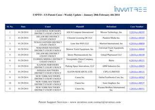 USPTO – US Patent Cases - Weekly Update – January 28th February 4th 2014

Sl. No.

Date

1

01/28/2014

2

01/28/2014

3

01/28/2014

4

01/28/2014

5

01/29/2014

6

01/29/2014

7

01/29/2014

8

01/29/2014

9

01/29/2014

10

01/29/2014

11

01/29/2014

Court
CALIFORNIA NORTHERN
DISTRICT COURT CM/ECF
DELAWARE DISTRICT
COURT CM/ECF
TEXAS EASTERN DISTRICT
COURT CM/ECF
WISCONSIN WESTERN
DISTRICT COURT CM/ECF
DELAWARE DISTRICT
COURT CM/ECF
FLORIDA MIDDLE DISTRICT
COURT CM/ECF
ILLINOIS NORTHERN
DISTRICT COURT CM/ECF
INDIANA SOUTHERN
DISTRICT COURT CM/ECF
NEW YORK SOUTHERN
DISTRICT COURT CM/ECF
NEW YORK SOUTHERN
DISTRICT COURT CM/ECF
NEW YORK SOUTHERN
DISTRICT COURT CM/ECF

Plaintiff

Defendant

Case Number

ASUS Computer International

Micron Technology, Inc.

3:2014-cv-00393

Chinook Licensing DE LLC

Pandora Media Inc.

1:2014-cv-00105

Lone Star WiFi LLC

Marriott International, Inc.

6:2014-cv-00050

Monroe Truck Equipment, Inc.

Universal Truck Equipment,
Inc.

3:2014-cv-00049

Idenix Pharmaceuticals Inc.

Gilead Pharmasset LLC

1:2014-cv-00109

Sweepstakes Patent Company,
LLC

Burns

6:2014-cv-00151

Parking Space Innovations, LLC

ABM Industries Inc.

1:2014-cv-00659

ALCON RESEARCH, LTD.

CIPLA LIMITED

1:2014-cv-00131

Canon Inc.

OnlineTechStores.Com, Inc.

1:2014-cv-00562

Canon Inc.

Aster Graphics, Inc.

1:2014-cv-00537

Canon Inc.

Wazana Brothers International,
Inc.

1:2014-cv-00551

Patent Support Services - www.invntree.com contact@invntree.com

 