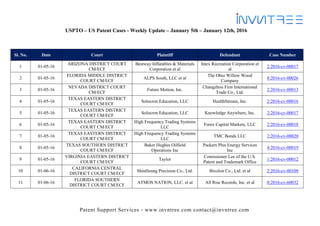 Patent Support Services - www.invntree.com contact@invntree.com
USPTO – US Patent Cases - Weekly Update – January 5th – January 12th, 2016
Sl. No. Date Court Plaintiff Defendant Case Number
1 01-05-16
ARIZONA DISTRICT COURT
CM/ECF
Bestway Inflatables & Materials
Corporation et al
Intex Recreation Corporation et
al
2:2016-cv-00017
2 01-05-16
FLORIDA MIDDLE DISTRICT
COURT CM/ECF
ALPS South, LLC et al
The Ohio Willow Wood
Company
8:2016-cv-00026
3 01-05-16
NEVADA DISTRICT COURT
CM/ECF
Future Motion, Inc.
Changzhou First International
Trade Co., Ltd.
2:2016-cv-00013
4 01-05-16
TEXAS EASTERN DISTRICT
COURT CM/ECF
Solocron Education, LLC HealthStream, Inc. 2:2016-cv-00016
5 01-05-16
TEXAS EASTERN DISTRICT
COURT CM/ECF
Solocron Education, LLC Knowledge Anywhere, Inc. 2:2016-cv-00017
6 01-05-16
TEXAS EASTERN DISTRICT
COURT CM/ECF
High Frequency Trading Systems
LLC
Forex Capital Markets, LLC 2:2016-cv-00018
7 01-05-16
TEXAS EASTERN DISTRICT
COURT CM/ECF
High Frequency Trading Systems
LLC
TMC Bonds LLC 2:2016-cv-00020
8 01-05-16
TEXAS SOUTHERN DISTRICT
COURT CM/ECF
Baker Hughes Oilfield
Operations Inc
Packers Plus Energy Services
Inc
4:2016-cv-00019
9 01-05-16
VIRGINIA EASTERN DISTRICT
COURT CM/ECF
Taylor
Comissioner Lee of the U.S.
Patent and Trademark Office
1:2016-cv-00012
10 01-06-16
CALIFORNIA CENTRAL
DISTRICT COURT CM/ECF
ShinHeung Precision Co., Ltd. Bixolon Co., Ltd. et al 2:2016-cv-00109
11 01-06-16
FLORIDA SOUTHERN
DISTRICT COURT CM/ECF
ATMOS NATION, LLC. et al All Rise Records, Inc. et al 0:2016-cv-60032
 