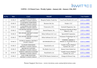 Patent Support Services - www.invntree.com contact@invntree.com
USPTO – US Patent Cases - Weekly Update – January 6th – January 13th, 2015
Sl. No. Date Court Plaintiff Defendant Case Number
1 01-06-15
CALIFORNIA CENTRAL
DISTRICT COURT CM/ECF
Blueprint Studios Trends Inc. Luxe Event Rentals LLC et al 2:2015-cv-00098
2 01-06-15
CALIFORNIA NORTHERN
DISTRICT COURT CM/ECF
Resource Intl, Inc. Alradco, LLC 3:2015-cv-00061
3 01-06-15
CALIFORNIA SOUTHERN
DISTRICT COURT CM/ECF
Vironovative, B.V. Genmark Diagnostics, Inc. 3:2015-cv-00021
4 01-06-15
COLORADO DISTRICT COURT
CM/ECF
Harold Simpson, Inc.
Roofmasters Roofing & Sheet
Metal Co., Inc.
1:2015-cv-00032
5 01-06-15
DELAWARE DISTRICT COURT
CM/ECF
Helios Software LLC et al SpectorSoft Corporation 1:2015-cv-00020
6 01-06-15
DELAWARE DISTRICT COURT
CM/ECF
Helios Software LLC et al
Awareness Technologies Inc. et
al
1:2015-cv-00022
7 01-06-15
GEORGIA MIDDLE DISTRICT
COURT CM/ECF
NEUROGRAFIX et al
TOSHIBA AMERICA
MEDICAL SYSTEMS INC et
al
3:2015-cv-00002
8 01-06-15
ILLINOIS NORTHERN
DISTRICT COURT CM/ECF
NeuroGrafix et al
Toshiba America Medical
Systems, Inc. et al
1:2015-cv-00033
9 01-06-15
MICHIGAN EASTERN
DISTRICT COURT CM/ECF
The Bottle Crew L.LC. Beauty Union Global Ltd. 5:2015-cv-10028
10 01-06-15
NORTH CAROLINA EASTERN
DISTRICT COURT CM/ECF
NeuroGrafix et al
Toshiba America Medical
Systems, Inc. et al
4:2015-cv-00006
11 01-06-15
NEW YORK WESTERN
DISTRICT COURT CM/ECF
002152706 Ontario Limited et al Changer & Dresser Corp. 1:2015-cv-00020
 