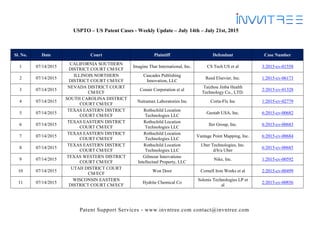 Patent Support Services - www.invntree.com contact@invntree.com
USPTO – US Patent Cases - Weekly Update – July 14th – July 21st, 2015
Sl. No. Date Court Plaintiff Defendant Case Number
1 07/14/2015
CALIFORNIA SOUTHERN
DISTRICT COURT CM/ECF
Imagine That International, Inc. CS Tech US et al 3:2015-cv-01558
2 07/14/2015
ILLINOIS NORTHERN
DISTRICT COURT CM/ECF
Cascades Publishing
Innovation, LLC
Reed Elsevier, Inc. 1:2015-cv-06173
3 07/14/2015
NEVADA DISTRICT COURT
CM/ECF
Conair Corporation et al
Taizhou Jinba Health
Technology Co., LTD.
2:2015-cv-01328
4 07/14/2015
SOUTH CAROLINA DISTRICT
COURT CM/ECF
Nutramax Laboratories Inc Corta-Flx Inc 1:2015-cv-02779
5 07/14/2015
TEXAS EASTERN DISTRICT
COURT CM/ECF
Rothschild Location
Technologies LLC
Geotab USA, Inc. 6:2015-cv-00682
6 07/14/2015
TEXAS EASTERN DISTRICT
COURT CM/ECF
Rothschild Location
Technologies LLC
Iler Group, Inc. 6:2015-cv-00683
7 07/14/2015
TEXAS EASTERN DISTRICT
COURT CM/ECF
Rothschild Location
Technologies LLC
Vantage Point Mapping, Inc. 6:2015-cv-00684
8 07/14/2015
TEXAS EASTERN DISTRICT
COURT CM/ECF
Rothschild Location
Technologies LLC
Uber Technologies, Inc.
d/b/a Uber
6:2015-cv-00685
9 07/14/2015
TEXAS WESTERN DISTRICT
COURT CM/ECF
Gilmour Innovations
Intellectual Property, LLC
Nike, Inc. 1:2015-cv-00592
10 07/14/2015
UTAH DISTRICT COURT
CM/ECF
Won Door Cornell Iron Works et al 2:2015-cv-00499
11 07/14/2015
WISCONSIN EASTERN
DISTRICT COURT CM/ECF
Hydrite Chemical Co
Solenis Technologies LP et
al
2:2015-cv-00856
 