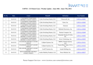 Patent Support Services - www.invntree.com contact@invntree.com
USPTO – US Patent Cases - Weekly Update – June 10th – June 17th, 2014
Sl. No. Date Court Plaintiff Defendant Case Number
1 06-10-14
CALIFORNIA NORTHERN
DISTRICT COURT CM/ECF
Cyber Switching Patents, LLC Chatsworth, Inc. 3:2014-cv-02681
2 06-10-14
CALIFORNIA NORTHERN
DISTRICT COURT CM/ECF
Cyber Switching Patents, LLC Eaton, Inc. 3:2014-cv-02682
3 06-10-14
CALIFORNIA NORTHERN
DISTRICT COURT CM/ECF
Cyber Switching Patents, LLC Emerson 3:2014-cv-02683
4 06-10-14
CALIFORNIA NORTHERN
DISTRICT COURT CM/ECF
Cyber Switching Patents, LLC Methode Electronics, Inc. 3:2014-cv-02684
5 06-10-14
CALIFORNIA NORTHERN
DISTRICT COURT CM/ECF
Cyber Switching Patents, LLC Raritan Computer, Inc. 3:2014-cv-02689
6 06-10-14
CALIFORNIA NORTHERN
DISTRICT COURT CM/ECF
Cyber Switching Patents, LLC
Schneider Electric IT USA,
Inc.
3:2014-cv-02692
7 06-10-14
CALIFORNIA NORTHERN
DISTRICT COURT CM/ECF
Cyber Switching Patents, LLC Server Technology, Inc. 3:2014-cv-02693
8 06-10-14
COLORADO DISTRICT COURT
CM/ECF
Cellport Systems, Inc.
BMW of North America,
LLC
1:2014-cv-01631
9 06-10-14
COLORADO DISTRICT COURT
CM/ECF
Cellport Systems, Inc.
Toyota Motor Sales, U.S.A.,
Inc.
1:2014-cv-01632
10 06-10-14
DELAWARE DISTRICT COURT
CM/ECF
CoolIT Systems Inc. Asetek Holdings Inc. 1:2014-cv-00725
11 06-10-14
NEW HAMPSHIRE DISTRICT
COURT CM/ECF
Archer Mobility Products, LLC Penco Medical, Inc. 1:2014-cv-00257
 