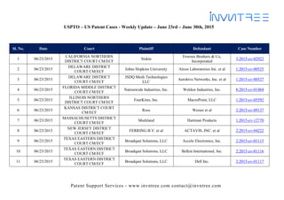 Patent Support Services - www.invntree.com contact@invntree.com
USPTO – US Patent Cases - Weekly Update – June 23rd – June 30th, 2015
Sl. No. Date Court Plaintiff Defendant Case Number
1 06/23/2015
CALIFORNIA NORTHERN
DISTRICT COURT CM/ECF
Siskin
Fownes Brothers & Co,
Incorporated
3:2015-cv-02922
2 06/23/2015
DELAWARE DISTRICT
COURT CM/ECF
Johns Hopkins University Alcon Laboratories Inc. et al 1:2015-cv-00525
3 06/23/2015
DELAWARE DISTRICT
COURT CM/ECF
JSDQ Mesh Technologies
LLC
Aerohive Networks, Inc. et al 1:2015-cv-00527
4 06/23/2015
FLORIDA MIDDLE DISTRICT
COURT CM/ECF
Nationwide Industries, Inc. Weldon Industries, Inc. 8:2015-cv-01484
5 06/23/2015
ILLINOIS NORTHERN
DISTRICT COURT CM/ECF
FourKites, Inc. MacroPoint, LLC 1:2015-cv-05592
6 06/23/2015
KANSAS DISTRICT COURT
CM/ECF
Ross Weiser et al 2:2015-cv-09137
7 06/23/2015
MASSACHUSETTS DISTRICT
COURT CM/ECF
Murkland Hartman Products 1:2015-cv-12770
8 06/23/2015
NEW JERSEY DISTRICT
COURT CM/ECF
FERRING B.V. et al ACTAVIS, INC. et al 2:2015-cv-04222
9 06/23/2015
TEXAS EASTERN DISTRICT
COURT CM/ECF
Broadqast Solutions, LLC Accele Electronics, Inc. 2:2015-cv-01115
10 06/23/2015
TEXAS EASTERN DISTRICT
COURT CM/ECF
Broadqast Solutions, LLC Belkin International, Inc. 2:2015-cv-01116
11 06/23/2015
TEXAS EASTERN DISTRICT
COURT CM/ECF
Broadqast Solutions, LLC Dell Inc. 2:2015-cv-01117
 
