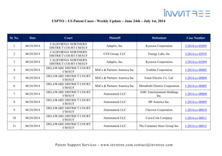 Patent Support Services - www.invntree.com contact@invntree.com
USPTO – US Patent Cases - Weekly Update – June 24th – July 1st, 2014
Sl. No. Date Court Plaintiff Defendant Case Number
1 06/24/2014
CALIFORNIA NORTHERN
DISTRICT COURT CM/ECF
Adaptix, Inc. Kyocera Corporation 3:2014-cv-02895
2 06/24/2014
CALIFORNIA NORTHERN
DISTRICT COURT CM/ECF
CES Group, LLC Energy Labs, Inc 3:2014-cv-02919
3 06/24/2014
CALIFORNIA NORTHERN
DISTRICT COURT CM/ECF
Adaptix, Inc. Kyocera Corporation 3:2014-cv-02894
4 06/24/2014
DELAWARE DISTRICT COURT
CM/ECF
MiiCs & Partners America Inc. Toshiba Corporation 1:2014-cv-00803
5 06/24/2014
DELAWARE DISTRICT COURT
CM/ECF
MiiCs & Partners America Inc. Funai Electric Co. Ltd. 1:2014-cv-00804
6 06/24/2014
DELAWARE DISTRICT COURT
CM/ECF
MiiCs & Partners America Inc. Mitsubishi Electric Corporation 1:2014-cv-00805
7 06/24/2014
DELAWARE DISTRICT COURT
CM/ECF
Antennatech LLC
AMC Entertainment Holdings
Inc.
1:2014-cv-00808
8 06/24/2014
DELAWARE DISTRICT COURT
CM/ECF
Antennatech LLC BP America Inc. 1:2014-cv-00809
9 06/24/2014
DELAWARE DISTRICT COURT
CM/ECF
Antennatech LLC Chevron Corporation 1:2014-cv-00810
10 06/24/2014
DELAWARE DISTRICT COURT
CM/ECF
Antennatech LLC Coca-Cola Company 1:2014-cv-00811
11 06/24/2014
DELAWARE DISTRICT COURT
CM/ECF
Antennatech LLC The Container Store Group Inc. 1:2014-cv-00812
 