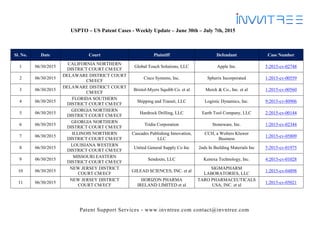 Patent Support Services - www.invntree.com contact@invntree.com
USPTO – US Patent Cases - Weekly Update – June 30th – July 7th, 2015
Sl. No. Date Court Plaintiff Defendant Case Number
1 06/30/2015
CALIFORNIA NORTHERN
DISTRICT COURT CM/ECF
Global Touch Solutions, LLC Apple Inc. 5:2015-cv-02748
2 06/30/2015
DELAWARE DISTRICT COURT
CM/ECF
Cisco Systems, Inc. Spherix Incorporated 1:2015-cv-00559
3 06/30/2015
DELAWARE DISTRICT COURT
CM/ECF
Bristol-Myers Squibb Co. et al Merck & Co., Inc. et al 1:2015-cv-00560
4 06/30/2015
FLORIDA SOUTHERN
DISTRICT COURT CM/ECF
Shipping and Transit, LLC Logistic Dynamics, Inc. 9:2015-cv-80906
5 06/30/2015
GEORGIA NORTHERN
DISTRICT COURT CM/ECF
Hardrock Drilling, LLC Earth Tool Company, LLC 2:2015-cv-00144
6 06/30/2015
GEORGIA NORTHERN
DISTRICT COURT CM/ECF
Tridia Corporation Stoneware, Inc. 1:2015-cv-02344
7 06/30/2015
ILLINOIS NORTHERN
DISTRICT COURT CM/ECF
Cascades Publishing Innovation,
LLC
CCH, a Wolters Kluwer
Business
1:2015-cv-05809
8 06/30/2015
LOUISIANA WESTERN
DISTRICT COURT CM/ECF
United General Supply Co Inc 2nds In Building Materials Inc 5:2015-cv-01975
9 06/30/2015
MISSOURI EASTERN
DISTRICT COURT CM/ECF
Sendouts, LLC Kenexa Technology, Inc. 4:2015-cv-01028
10 06/30/2015
NEW JERSEY DISTRICT
COURT CM/ECF
GILEAD SCIENCES, INC. et al
SIGMAPHARM
LABORATORIES, LLC
1:2015-cv-04898
11 06/30/2015
NEW JERSEY DISTRICT
COURT CM/ECF
HORIZON PHARMA
IRELAND LIMITED et al
TARO PHARMACEUTICALS
USA, INC. et al
1:2015-cv-05021
 