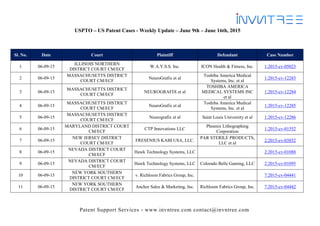 Patent Support Services - www.invntree.com contact@invntree.com
USPTO – US Patent Cases - Weekly Update – June 9th – June 16th, 2015
Sl. No. Date Court Plaintiff Defendant Case Number
1 06-09-15
ILLINOIS NORTHERN
DISTRICT COURT CM/ECF
W.A.Y.S.S. Inc. ICON Health & Fitness, Inc. 1:2015-cv-05023
2 06-09-15
MASSACHUSETTS DISTRICT
COURT CM/ECF
NeuroGrafix et al
Toshiba America Medical
Systems, Inc. et al
1:2015-cv-12283
3 06-09-15
MASSACHUSETTS DISTRICT
COURT CM/ECF
NEUROGRAFIX et al
TOSHIBA AMERICA
MEDICAL SYSTEMS INC
et al
1:2015-cv-12284
4 06-09-15
MASSACHUSETTS DISTRICT
COURT CM/ECF
NeuroGrafix et al
Toshiba America Medical
Systems, Inc. et al
1:2015-cv-12285
5 06-09-15
MASSACHUSETTS DISTRICT
COURT CM/ECF
Neurografix et al Saint Louis University et al 1:2015-cv-12286
6 06-09-15
MARYLAND DISTRICT COURT
CM/ECF
CTP Innovations LLC
Phoenix Lithographing
Corporation
1:2015-cv-01552
7 06-09-15
NEW JERSEY DISTRICT
COURT CM/ECF
FRESENIUS KABI USA, LLC.
PAR STERILE PRODUCTS,
LLC et al
2:2015-cv-03852
8 06-09-15
NEVADA DISTRICT COURT
CM/ECF
Hawk Technology Systems, LLC 2:2015-cv-01088
9 06-09-15
NEVADA DISTRICT COURT
CM/ECF
Hawk Technology Systems, LLC Colorado Belle Gaming, LLC 2:2015-cv-01095
10 06-09-15
NEW YORK SOUTHERN
DISTRICT COURT CM/ECF
v. Richloom Fabrics Group, Inc. 7:2015-cv-04441
11 06-09-15
NEW YORK SOUTHERN
DISTRICT COURT CM/ECF
Anchor Sales & Marketing, Inc. Richloom Fabrics Group, Inc. 7:2015-cv-04442
 