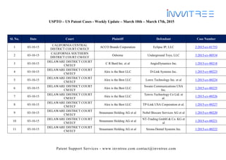 Patent Support Services - www.invntree.com contact@invntree.com
USPTO – US Patent Cases - Weekly Update – March 10th – March 17th, 2015
Sl. No. Date Court Plaintiff Defendant Case Number
1 03-10-15
CALIFORNIA CENTRAL
DISTRICT COURT CM/ECF
ACCO Brands Corporation Eclipse IP, LLC 2:2015-cv-01753
2 03-10-15
CALIFORNIA SOUTHERN
DISTRICT COURT CM/ECF
Osborne Underground Toys, LLC 3:2015-cv-00534
3 03-10-15
DELAWARE DISTRICT COURT
CM/ECF
C R Bard Inc. et al AngioDynamics Inc. 1:2015-cv-00218
4 03-10-15
DELAWARE DISTRICT COURT
CM/ECF
Alex is the Best LLC D-Link Systems Inc. 1:2015-cv-00223
5 03-10-15
DELAWARE DISTRICT COURT
CM/ECF
Alex is the Best LLC Lorex Technology Inc. et al 1:2015-cv-00224
6 03-10-15
DELAWARE DISTRICT COURT
CM/ECF
Alex is the Best LLC
Swann Communications USA
Inc.
1:2015-cv-00225
7 03-10-15
DELAWARE DISTRICT COURT
CM/ECF
Alex is the Best LLC
Tenvis Technology Co Ltd. et
al.
1:2015-cv-00226
8 03-10-15
DELAWARE DISTRICT COURT
CM/ECF
Alex is the Best LLC TP-Link USA Corporation et al. 1:2015-cv-00227
9 03-10-15
DELAWARE DISTRICT COURT
CM/ECF
Straumann Holding AG et al Nobel Biocare Services AG et al 1:2015-cv-00220
10 03-10-15
DELAWARE DISTRICT COURT
CM/ECF
Straumann Holding AG et al
NT-Trading GmbH & Co. KG et
al
1:2015-cv-00221
11 03-10-15
DELAWARE DISTRICT COURT
CM/ECF
Straumann Holding AG et al Sirona Dental Systems Inc. 1:2015-cv-00222
 