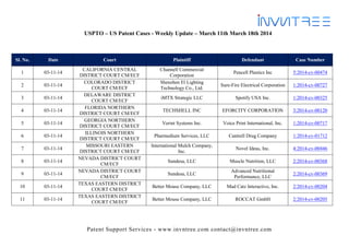 Patent Support Services - www.invntree.com contact@invntree.com
USPTO – US Patent Cases - Weekly Update – March 11th March 18th 2014
Sl. No. Date Court Plaintiff Defendant Case Number
1 03-11-14
CALIFORNIA CENTRAL
DISTRICT COURT CM/ECF
Channell Commercial
Corporation
Pencell Plastics Inc 5:2014-cv-00474
2 03-11-14
COLORADO DISTRICT
COURT CM/ECF
Shenzhen El Lighting
Technology Co., Ltd.
Sure-Fire Electrical Corporation 1:2014-cv-00727
3 03-11-14
DELAWARE DISTRICT
COURT CM/ECF
iMTX Strategic LLC Spotify USA Inc. 1:2014-cv-00325
4 03-11-14
FLORIDA NORTHERN
DISTRICT COURT CM/ECF
TECHSHELL INC EFORCITY CORPORATION 3:2014-cv-00120
5 03-11-14
GEORGIA NORTHERN
DISTRICT COURT CM/ECF
Verint Systems Inc. Voice Print International, Inc. 1:2014-cv-00717
6 03-11-14
ILLINOIS NORTHERN
DISTRICT COURT CM/ECF
Pharmedium Services, LLC Cantrell Drug Company 1:2014-cv-01712
7 03-11-14
MISSOURI EASTERN
DISTRICT COURT CM/ECF
International Mulch Company,
Inc.
Novel Ideas, Inc. 4:2014-cv-00446
8 03-11-14
NEVADA DISTRICT COURT
CM/ECF
Sundesa, LLC Muscle Nutrition, LLC 2:2014-cv-00368
9 03-11-14
NEVADA DISTRICT COURT
CM/ECF
Sundesa, LLC
Advanced Nutritional
Performance, LLC
2:2014-cv-00369
10 03-11-14
TEXAS EASTERN DISTRICT
COURT CM/ECF
Better Mouse Company, LLC Mad Catz Interactive, Inc. 2:2014-cv-00204
11 03-11-14
TEXAS EASTERN DISTRICT
COURT CM/ECF
Better Mouse Company, LLC ROCCAT GmbH 2:2014-cv-00205
 