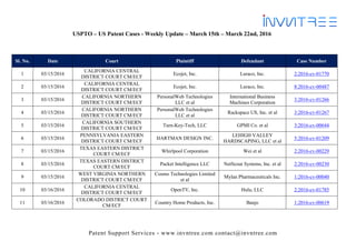 Patent Support Services - www.invntree.com contact@invntree.com
USPTO – US Patent Cases - Weekly Update – March 15th – March 22nd, 2016
Sl. No. Date Court Plaintiff Defendant Case Number
1 03/15/2016
CALIFORNIA CENTRAL
DISTRICT COURT CM/ECF
Ecojet, Inc. Luraco, Inc. 2:2016-cv-01770
2 03/15/2016
CALIFORNIA CENTRAL
DISTRICT COURT CM/ECF
Ecojet, Inc. Luraco, Inc. 8:2016-cv-00487
3 03/15/2016
CALIFORNIA NORTHERN
DISTRICT COURT CM/ECF
PersonalWeb Technologies
LLC et al
International Business
Machines Corporation
3:2016-cv-01266
4 03/15/2016
CALIFORNIA NORTHERN
DISTRICT COURT CM/ECF
PersonalWeb Technologies
LLC et al
Rackspace US, Inc. et al 3:2016-cv-01267
5 03/15/2016
CALIFORNIA SOUTHERN
DISTRICT COURT CM/ECF
Turn-Key-Tech, LLC GPMI Co. et al 3:2016-cv-00644
6 03/15/2016
PENNSYLVANIA EASTERN
DISTRICT COURT CM/ECF
HARTMAN DESIGN INC.
LEHIGH VALLEY
HARDSCAPING, LLC et al
5:2016-cv-01209
7 03/15/2016
TEXAS EASTERN DISTRICT
COURT CM/ECF
Whirlpool Corporation Wei et al 2:2016-cv-00229
8 03/15/2016
TEXAS EASTERN DISTRICT
COURT CM/ECF
Packet Intelligence LLC NetScout Systems, Inc. et al 2:2016-cv-00230
9 03/15/2016
WEST VIRGINIA NORTHERN
DISTRICT COURT CM/ECF
Cosmo Technologies Limited
et al
Mylan Pharmaceuticals Inc. 1:2016-cv-00040
10 03/16/2016
CALIFORNIA CENTRAL
DISTRICT COURT CM/ECF
OpenTV, Inc. Hulu, LLC 2:2016-cv-01785
11 03/16/2016
COLORADO DISTRICT COURT
CM/ECF
Country Home Products, Inc. Banjo 1:2016-cv-00619
 