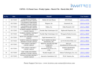 Patent Support Services - www.invntree.com contact@invntree.com
USPTO – US Patent Cases - Weekly Update – March 17th – March 24th, 2015
Sl. No. Date Court Plaintiff Defendant Case Number
1 03/17/2015
CALIFORNIA CENTRAL
DISTRICT COURT CM/ECF
Mobile Hi-Tech Wheels DFD Wheels 2:2015-cv-01961
2 03/17/2015
CALIFORNIA NORTHERN
DISTRICT COURT CM/ECF
Phigenix, Inc. Genentech, Inc. 3:2015-cv-01238
3 03/17/2015
CALIFORNIA SOUTHERN
DISTRICT COURT CM/ECF
Oakley, Inc. Alden Research, LLC 3:2015-cv-00603
4 03/17/2015
FLORIDA MIDDLE DISTRICT
COURT CM/ECF
Peschke Map Technologies LLC Highwoods Properties, Inc. 6:2015-cv-00448
5 03/17/2015
FLORIDA MIDDLE DISTRICT
COURT CM/ECF
Peschke Map Technologies LLC Weingarten Realty Investors 6:2015-cv-00447
6 03/17/2015
MONTANA DISTRICT COURT
CM/ECF
Eagle International, LLC Lohman 1:2015-cv-00016
7 03/17/2015
NORTH CAROLINA MIDDLE
DISTRICT COURT CM/ECF
BLUE RHINO GLOBAL
SOURCING, INC.
AZ PATIO HEATERS, LLC 1:2015-cv-00241
8 03/17/2015
NEW JERSEY DISTRICT
COURT CM/ECF
BRISTOL-MYERS SQUIBB
COMPANY
MYLAN
PHARMACEUTICALS, INC.
3:2015-cv-01949
9 03/17/2015
NEW JERSEY DISTRICT
COURT CM/ECF
OTSUKA
PHARMACEUTICAL CO.,
LTD.
INDOCO REMEDIES
LIMITED et al
1:2015-cv-01967
10 03/17/2015
NEW YORK SOUTHERN
DISTRICT COURT CM/ECF
Weather Insights, LLC Delcan Technologies, Inc. et al 1:2015-cv-02018
11 03/17/2015
TEXAS EASTERN DISTRICT
COURT CM/ECF
Innovative Automation, LLC TEAC America, Inc. 2:2015-cv-00386
 