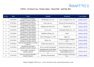 Patent Support Services - www.invntree.com contact@invntree.com
USPTO – US Patent Cases - Weekly Update – March 29th – April 5th, 2016
Sl. No. Date Court Plaintiff Defendant Case Number
1 03/29/2016
CALIFORNIA CENTRAL
DISTRICT COURT CM/ECF
WP Banquet, LLC et al Lowe s Companies, Inc. et al 2:2016-cv-02137
2 03/29/2016
CALIFORNIA CENTRAL
DISTRICT COURT CM/ECF
Purus Labs, Inc. ThermoLife International LLC 2:2016-cv-02143
3 03/29/2016
CALIFORNIA CENTRAL
DISTRICT COURT CM/ECF
Shipping and Transit LLC Adorama, Inc. 2:2016-cv-02149
4 03/29/2016
CALIFORNIA NORTHERN
DISTRICT COURT CM/ECF
Conviva Inc. NicePeopleAtWork, S.L. et al 4:2016-cv-01543
5 03/29/2016
CALIFORNIA NORTHERN
DISTRICT COURT CM/ECF
Huddleston Deluxe, Inc. Smith 5:2016-cv-01546
6 03/29/2016
CALIFORNIA NORTHERN
DISTRICT COURT CM/ECF
Porto Technology Co., LTD Apple, Inc. 5:2016-cv-01515
7 03/29/2016
CALIFORNIA SOUTHERN
DISTRICT COURT CM/ECF
Oakley, Inc.
Treasure Franchise Company,
LLC
3:2016-cv-00741
8 03/29/2016
DELAWARE DISTRICT COURT
CM/ECF
Collabo Innovations, Inc. OmniVision Technologies, Inc. 1:2016-cv-00197
9 03/29/2016
MICHIGAN EASTERN
DISTRICT COURT CM/ECF
Hi-Lex Controls Incorporated Kwang Jin America, Inc. et al 2:2016-cv-11135
10 03/29/2016
NEW JERSEY DISTRICT
COURT CM/ECF
BOEHRINGER INGELHEIM
PHARMACEUTICALS INC. et
al
SUN PHARMACEUTICAL
INDUSTRIES LTD et al
3:2016-cv-01727
11 03/29/2016
TEXAS EASTERN DISTRICT
COURT CM/ECF
Broadway National Bank
Plano Encryption Technologies,
LLC
2:2016-cv-00291
 