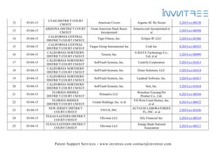 Patent Support Services - www.invntree.com contact@invntree.com
12 03-03-15
UTAH DISTRICT COURT
CM/ECF
American Covers Argento SC By Sicura 2:2015-cv-00138
13 03-04-15
ARIZONA DISTRICT COURT
CM/ECF
Great American Duck Races
Incorporated
Amazon.com Incorporated et
al
2:2015-cv-00398
14 03-04-15
CALIFORNIA CENTRAL
DISTRICT COURT CM/ECF
Tiger Fitness, Inc. Eclipse IP, LLC 2:2015-cv-01566
15 03-04-15
CALIFORNIA CENTRAL
DISTRICT COURT CM/ECF
Targus Group International Inc Codi Inc 8:2015-cv-00353
16 03-04-15
CALIFORNIA NORTHERN
DISTRICT COURT CM/ECF
Tessera, Inc.
A-DATA Technology Co.,
Ltd. et al
3:2015-cv-00999
17 03-04-15
CALIFORNIA NORTHERN
DISTRICT COURT CM/ECF
SoftVault Systems, Inc. Centrify Corporation 5:2015-cv-01013
18 03-04-15
CALIFORNIA NORTHERN
DISTRICT COURT CM/ECF
SoftVault Systems, Inc. Elster Solutions, LLC 3:2015-cv-01014
19 03-04-15
CALIFORNIA NORTHERN
DISTRICT COURT CM/ECF
SoftVault Systems, Inc. Landesk Software, Inc. 3:2015-cv-01017
20 03-04-15
CALIFORNIA NORTHERN
DISTRICT COURT CM/ECF
SoftVault Systems, Inc. Soti, Inc. 3:2015-cv-01018
21 03-04-15
FLORIDA MIDDLE
DISTRICT COURT CM/ECF
Petmatrix LLC
Wenzhou Yuxiang Pet
Product Co., Ltd.
6:2015-cv-00344
22 03-04-15
FLORIDA MIDDLE
DISTRICT COURT CM/ECF
Uretek Holdings, Inc. et al
YD West Coast Homes, Inc.
et al
8:2015-cv-00472
23 03-04-15
NEW JERSEY DISTRICT
COURT CM/ECF
VIVUS, INC.
ACTAVIS LABORATORIES
FL, INC. et al
2:2015-cv-01636
24 03-04-15
TEXAS EASTERN DISTRICT
COURT CM/ECF
Olivistar LLC Ally Financial Inc. 2:2015-cv-00310
25 03-04-15
TEXAS EASTERN DISTRICT
COURT CM/ECF
Olivistar LLC
Amegy Bank National
Association
2:2015-cv-00311
 