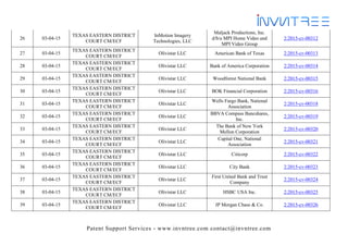 Patent Support Services - www.invntree.com contact@invntree.com
26 03-04-15
TEXAS EASTERN DISTRICT
COURT CM/ECF
InMotion Imagery
Technologies, LLC
Maljack Productions, Inc.
d/b/a MPI Home Video and
MPI Video Group
2:2015-cv-00312
27 03-04-15
TEXAS EASTERN DISTRICT
COURT CM/ECF
Olivistar LLC American Bank of Texas 2:2015-cv-00313
28 03-04-15
TEXAS EASTERN DISTRICT
COURT CM/ECF
Olivistar LLC Bank of America Corporation 2:2015-cv-00314
29 03-04-15
TEXAS EASTERN DISTRICT
COURT CM/ECF
Olivistar LLC Woodforest National Bank 2:2015-cv-00315
30 03-04-15
TEXAS EASTERN DISTRICT
COURT CM/ECF
Olivistar LLC BOK Financial Corporation 2:2015-cv-00316
31 03-04-15
TEXAS EASTERN DISTRICT
COURT CM/ECF
Olivistar LLC
Wells Fargo Bank, National
Association
2:2015-cv-00318
32 03-04-15
TEXAS EASTERN DISTRICT
COURT CM/ECF
Olivistar LLC
BBVA Compass Bancshares,
Inc.
2:2015-cv-00319
33 03-04-15
TEXAS EASTERN DISTRICT
COURT CM/ECF
Olivistar LLC
The Bank of New York
Mellon Corporation
2:2015-cv-00320
34 03-04-15
TEXAS EASTERN DISTRICT
COURT CM/ECF
Olivistar LLC
Capital One, National
Association
2:2015-cv-00321
35 03-04-15
TEXAS EASTERN DISTRICT
COURT CM/ECF
Olivistar LLC Citicorp 2:2015-cv-00322
36 03-04-15
TEXAS EASTERN DISTRICT
COURT CM/ECF
Olivistar LLC City Bank 2:2015-cv-00323
37 03-04-15
TEXAS EASTERN DISTRICT
COURT CM/ECF
Olivistar LLC
First United Bank and Trust
Company
2:2015-cv-00324
38 03-04-15
TEXAS EASTERN DISTRICT
COURT CM/ECF
Olivistar LLC HSBC USA Inc. 2:2015-cv-00325
39 03-04-15
TEXAS EASTERN DISTRICT
COURT CM/ECF
Olivistar LLC JP Morgan Chase & Co. 2:2015-cv-00326
 