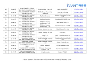 Patent Support Services - www.invntree.com contact@invntree.com
68 03-06-15
NEW YORK SOUTHERN
DISTRICT COURT CM/ECF
Crye Precision, LLC et al Duro Textiles, LLC 1:2015-cv-01681
69 03-06-15
TEXAS EASTERN DISTRICT
COURT CM/ECF
Schlumberger Technology
Corporation
Team Oil Tools, LP 2:2015-cv-00340
70 03-06-15
TEXAS EASTERN DISTRICT
COURT CM/ECF
Raytheon Company
Samsung Electronics Co., Ltd.
et al
2:2015-cv-00341
71 03-06-15
TEXAS EASTERN DISTRICT
COURT CM/ECF
Raytheon Company Sony Kabushiki Kaisha et al 2:2015-cv-00342
72 03-06-15
TEXAS EASTERN DISTRICT
COURT CM/ECF
InMotion Imagery
Technologies, LLC
Cohen Media Group, LLC 2:2015-cv-00343
73 03-06-15
TEXAS EASTERN DISTRICT
COURT CM/ECF
InMotion Imagery
Technologies, LLC
Entertainment One U.S. LP 2:2015-cv-00344
74 03-06-15
TEXAS EASTERN DISTRICT
COURT CM/ECF
Chrimar Systems, Inc. et al Alcatel-Lucent S.A. et al 6:2015-cv-00163
75 03-06-15
TEXAS EASTERN DISTRICT
COURT CM/ECF
Chrimar Systems, Inc. et al AMX, LLC 6:2015-cv-00164
76 03-06-15
TEXAS EASTERN DISTRICT
COURT CM/ECF
IOdapt, LLC ZyXEL Communications, Inc. 2:2015-cv-00345
77 03-06-15
TEXAS SOUTHERN
DISTRICT COURT CM/ECF
Hawk Technology Systems,
LLC
Texas Dow Employees Credit
Union
4:2015-cv-00601
78 03-06-15
TEXAS SOUTHERN
DISTRICT COURT CM/ECF
Hawk Technology Systems,
LLC
Hilton Worldwide, Inc 4:2015-cv-00603
79 03-06-15
UTAH DISTRICT COURT
CM/ECF
Dustless Depot et al DAMO Diamond Tools 2:2015-cv-00149
80 03-06-15
WASHINGTON WESTERN
DISTRICT COURT CM/ECF
Microsoft Technology
Licensing, LLC
Kyocera Corporation et al 2:2015-cv-00346
81 03-08-15
CALIFORNIA CENTRAL
DISTRICT COURT CM/ECF
Purity Cosmetics Eclipse IP, LLC 2:2015-cv-01680
 