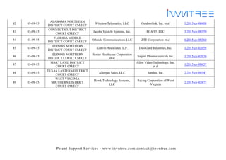 Patent Support Services - www.invntree.com contact@invntree.com
82 03-09-15
ALABAMA NORTHERN
DISTRICT COURT CM/ECF
Wireless Telematics, LLC Outdoorlink, Inc. et al 5:2015-cv-00408
83 03-09-15
CONNECTICUT DISTRICT
COURT CM/ECF
Jacobs Vehicle Systems, Inc. FCA US LLC 3:2015-cv-00350
84 03-09-15
FLORIDA MIDDLE
DISTRICT COURT CM/ECF
Orlando Communications LLC ZTE Corporation et al 6:2015-cv-00360
85 03-09-15
ILLINOIS NORTHERN
DISTRICT COURT CM/ECF
Konvin Associates, L.P. Duo-Gard Industries, Inc. 1:2015-cv-02058
86 03-09-15
ILLINOIS NORTHERN
DISTRICT COURT CM/ECF
Baxter Healthcare Corporation
et al
Sagent Pharmaceuticals Inc. 1:2015-cv-02076
87 03-09-15
MARYLAND DISTRICT
COURT CM/ECF
Allen Video Technology, Inc.
et al
1:2015-cv-00657
88 03-09-15
TEXAS EASTERN DISTRICT
COURT CM/ECF
Allergan Sales, LLC Sandoz, Inc. 2:2015-cv-00347
89 03-09-15
WEST VIRGINIA
SOUTHERN DISTRICT
COURT CM/ECF
Hawk Technology Systems,
LLC
Racing Corporation of West
Virginia
2:2015-cv-02675
 
