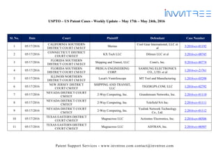 Patent Support Services - www.invntree.com contact@invntree.com
USPTO – US Patent Cases - Weekly Update – May 17th – May 24th, 2016
Sl. No. Date Court Plaintiff Defendant Case Number
1 05/17/2016
CALIFORNIA SOUTHERN
DISTRICT COURT CM/ECF
Merino
Cool Gear International, LLC et
al
3:2016-cv-01192
2 05/17/2016
CONNECTICUT DISTRICT
COURT CM/ECF
KX Tech LLC Dilmen LLC et al 3:2016-cv-00745
3 05/17/2016
FLORIDA SOUTHERN
DISTRICT COURT CM/ECF
Shipping and Transit, LLC Conn's, Inc. 9:2016-cv-80774
4 05/17/2016
FLORIDA SOUTHERN
DISTRICT COURT CM/ECF
PRISUA ENGINEERING
CORP.
SAMSUNG ELECTRONICS
CO., LTD. et al
1:2016-cv-21761
5 05/17/2016
ILLINOIS NORTHERN
DISTRICT COURT CM/ECF
Lecat's Ventriloscope MT Tool and Manufacturing 1:2016-cv-05298
6 05/17/2016
NEW JERSEY DISTRICT
COURT CM/ECF
SHIPPING AND TRANSIT,
LLC
TIGERGPS.COM, LLC 1:2016-cv-02792
7 05/17/2016
NEVADA DISTRICT COURT
CM/ECF
2-Way Computing, Inc. Grandstream Networks, Inc. 2:2016-cv-01110
8 05/17/2016
NEVADA DISTRICT COURT
CM/ECF
2-Way Computing, Inc. Telefield NA Inc. 2:2016-cv-01111
9 05/17/2016
NEVADA DISTRICT COURT
CM/ECF
2-Way Computing, Inc.
Yealink Network Technology
Co., Ltd.
2:2016-cv-01112
10 05/17/2016
TEXAS EASTERN DISTRICT
COURT CM/ECF
Magnacross LLC Actiontec Electronics, Inc. 2:2016-cv-00506
11 05/17/2016
TEXAS EASTERN DISTRICT
COURT CM/ECF
Magnacross LLC ADTRAN, Inc. 2:2016-cv-00507
 