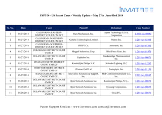 Patent Support Services - www.invntree.com contact@invntree.com
USPTO – US Patent Cases - Weekly Update – May 27th June 03rd 2014
Sl. No. Date Court Plaintiff Defendant Case Number
1 05/27/2014
CALIFORNIA EASTERN
DISTRICT COURT CM/ECF
Ram Mechanical, Inc.
Alpha Technology U.S.A.
Corporation
2:2014-mc-00082
2 05/27/2014
CALIFORNIA NORTHERN
DISTRICT COURT CM/ECF
Genetic Technologies Limited Natera Inc. 3:2014-cv-02448
3 05/27/2014
CALIFORNIA SOUTHERN
DISTRICT COURT CM/ECF
IPDEV Co. Ameranth, Inc. 3:2014-cv-01303
4 05/27/2014
COLORADO DISTRICT COURT
CM/ECF
Magpul Industries, Corp. Blue Force Gear, Inc. 1:2014-cv-01470
5 05/27/2014
DELAWARE DISTRICT COURT
CM/ECF
Cephalon Inc.
Breckenridge Pharmaceutical
Inc.
1:2014-cv-00671
6 05/27/2014
MASSACHUSETTS DISTRICT
COURT CM/ECF
Koninklijke Philips N.V. Schreder Lighting LLC 1:2014-cv-12282
7 05/27/2014
OHIO NORTHERN DISTRICT
COURT CM/ECF
iTrainer Golf Ltd Swingbyte, Inc. 3:2014-cv-01130
8 05/27/2014
TEXAS EASTERN DISTRICT
COURT CM/ECF
Innovative Solutions & Support,
Inc.
Mid-Continent Instrument Co.,
Inc.
2:2014-cv-00645
9 05/28/2014
DELAWARE DISTRICT COURT
CM/ECF
Open Network Solutions Inc. Koninklijke Philips, N.V.,. 1:2014-cv-00674
10 05/28/2014
DELAWARE DISTRICT COURT
CM/ECF
Open Network Solutions Inc. Hyosung Corporation,. 1:2014-cv-00675
11 05/28/2014
DELAWARE DISTRICT COURT
CM/ECF
Open Network Solutions Inc. DirecTV,. 1:2014-cv-00676
 