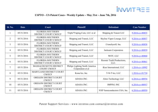 Patent Support Services - www.invntree.com contact@invntree.com
USPTO – US Patent Cases - Weekly Update – May 31st – June 7th, 2016
Sl. No. Date Court Plaintiff Defendant Case Number
1 05/31/2016
FLORIDA SOUTHERN
DISTRICT COURT CM/ECF
Triple7Vaping.Com, LLC et al Shipping & Transit LLC 9:2016-cv-80855
2 05/31/2016
FLORIDA SOUTHERN
DISTRICT COURT CM/ECF
Shipping and Transit, LLC Skyline Vapor Lounge, LLC 9:2016-cv-80857
3 05/31/2016
FLORIDA SOUTHERN
DISTRICT COURT CM/ECF
Shipping and Transit, LLC Crunchyroll, Inc. 9:2016-cv-80858
4 05/31/2016
FLORIDA SOUTHERN
DISTRICT COURT CM/ECF
Shipping and Transit, LLC Jacksam Corporation 9:2016-cv-80859
5 05/31/2016
FLORIDA SOUTHERN
DISTRICT COURT CM/ECF
Shipping and Transit, LLC WOV, LLC 9:2016-cv-80860
6 05/31/2016
FLORIDA SOUTHERN
DISTRICT COURT CM/ECF
Shipping and Transit, LLC
Rooster Teeth Productions,
LLC.
9:2016-cv-80861
7 05/31/2016
MASSACHUSETTS DISTRICT
COURT CM/ECF
Philips Lighting North America
Corporation et al
iKan International, LLC 1:2016-cv-10992
8 05/31/2016
MARYLAND DISTRICT COURT
CM/ECF
Kona Ice, Inc. T-N-T Ice, LLC 1:2016-cv-01734
9 05/31/2016
OREGON DISTRICT COURT
CM/ECF
ADASA INC. Alien Technology LLC 6:2016-cv-00954
10 05/31/2016
OREGON DISTRICT COURT
CM/ECF
ADASA INC. IMPINJ, INC 6:2016-cv-00957
11 05/31/2016
OREGON DISTRICT COURT
CM/ECF
ADASA INC. NXP Semiconductors USA, Inc. 6:2016-cv-00959
 