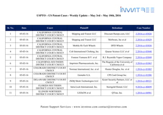 Patent Support Services - www.invntree.com contact@invntree.com
USPTO – US Patent Cases - Weekly Update – May 3rd – May 10th, 2016
Sl. No. Date Court Plaintiff Defendant Case Number
1 05-03-16
CALIFORNIA CENTRAL
DISTRICT COURT CM/ECF
Shipping and Transit LLC Discount Ramps.com, LLC 2:2016-cv-03026
2 05-03-16
CALIFORNIA CENTRAL
DISTRICT COURT CM/ECF
Shipping and Transit LLC Moftware, Inc et al 2:2016-cv-03029
3 05-03-16
CALIFORNIA CENTRAL
DISTRICT COURT CM/ECF
Mobile Hi-Tech Wheels DFD Wheels 2:2016-cv-03036
4 05-03-16
CALIFORNIA CENTRAL
DISTRICT COURT CM/ECF
Colt International Clothing, Inc Quasar Science LLC et al 2:2016-cv-03040
5 05-03-16
CALIFORNIA CENTRAL
DISTRICT COURT CM/ECF
Fontem Ventures B.V. et al R.J. Reynolds Vapor Company 2:2016-cv-03049
6 05-03-16
CALIFORNIA SOUTHERN
DISTRICT COURT CM/ECF
Imprimis Pharmaceuticals, Inc.
The Regents of the University of
California et al
3:2016-cv-01063
7 05-03-16
COLORADO DISTRICT COURT
CM/ECF
Norman International, Inc. et al Hunter Douglas, Inc. et al 1:2016-cv-01002
8 05-03-16
COLORADO DISTRICT COURT
CM/ECF
Gemalto S.A. CPI Card Group Inc. 1:2016-cv-01006
9 05-03-16
DELAWARE DISTRICT COURT
CM/ECF
JSDQ Mesh Technologies LLC
Kourt Security Partners, LLC et
al
1:2016-cv-00321
10 05-03-16
FLORIDA SOUTHERN
DISTRICT COURT CM/ECF
Intra-Lock International, Inc. Sterngold Dental, LLC 9:2016-cv-80699
11 05-03-16
ILLINOIS NORTHERN
DISTRICT COURT CM/ECF
LEDsON et al QTran, Inc. 1:2016-cv-04901
 