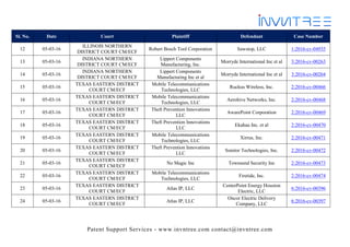 Patent Support Services - www.invntree.com contact@invntree.com
Sl. No. Date Court Plaintiff Defendant Case Number
12 05-03-16
ILLINOIS NORTHERN
DISTRICT COURT CM/ECF
Robert Bosch Tool Corporation Sawstop, LLC 1:2016-cv-04935
13 05-03-16
INDIANA NORTHERN
DISTRICT COURT CM/ECF
Lippert Components
Manufacturing, Inc.
Morryde International Inc et al 3:2016-cv-00263
14 05-03-16
INDIANA NORTHERN
DISTRICT COURT CM/ECF
Lippert Components
Manufacturing Inc et al
Morryde International Inc et al 3:2016-cv-00264
15 05-03-16
TEXAS EASTERN DISTRICT
COURT CM/ECF
Mobile Telecommunications
Technologies, LLC
Ruckus Wireless, Inc. 2:2016-cv-00466
16 05-03-16
TEXAS EASTERN DISTRICT
COURT CM/ECF
Mobile Telecommunications
Technologies, LLC
Aerohive Networks, Inc. 2:2016-cv-00468
17 05-03-16
TEXAS EASTERN DISTRICT
COURT CM/ECF
Theft Prevention Innovations
LLC
AwarePoint Corporation 2:2016-cv-00469
18 05-03-16
TEXAS EASTERN DISTRICT
COURT CM/ECF
Theft Prevention Innovations
LLC
Ekahau Inc. et al 2:2016-cv-00470
19 05-03-16
TEXAS EASTERN DISTRICT
COURT CM/ECF
Mobile Telecommunications
Technologies, LLC
Xirrus, Inc. 2:2016-cv-00471
20 05-03-16
TEXAS EASTERN DISTRICT
COURT CM/ECF
Theft Prevention Innovations
LLC
Sonitor Technologies, Inc. 2:2016-cv-00472
21 05-03-16
TEXAS EASTERN DISTRICT
COURT CM/ECF
No Magic Inc Townsend Security Inc 2:2016-cv-00473
22 05-03-16
TEXAS EASTERN DISTRICT
COURT CM/ECF
Mobile Telecommunications
Technologies, LLC
Firetide, Inc. 2:2016-cv-00474
23 05-03-16
TEXAS EASTERN DISTRICT
COURT CM/ECF
Atlas IP, LLC
CenterPoint Energy Houston
Electric, LLC
6:2016-cv-00396
24 05-03-16
TEXAS EASTERN DISTRICT
COURT CM/ECF
Atlas IP, LLC
Oncor Electric Delivery
Company, LLC
6:2016-cv-00397
 