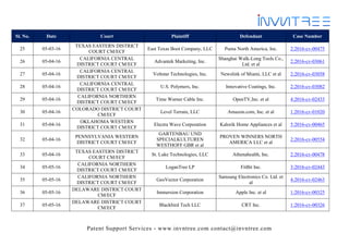Patent Support Services - www.invntree.com contact@invntree.com
Sl. No. Date Court Plaintiff Defendant Case Number
25 05-03-16
TEXAS EASTERN DISTRICT
COURT CM/ECF
East Texas Boot Company, LLC Puma North America, Inc. 2:2016-cv-00475
26 05-04-16
CALIFORNIA CENTRAL
DISTRICT COURT CM/ECF
Advantek Marketing, Inc.
Shanghai Walk-Long Tools Co.,
Ltd. et al
2:2016-cv-03061
27 05-04-16
CALIFORNIA CENTRAL
DISTRICT COURT CM/ECF
Voltstar Technologies, Inc. Newslink of Miami, LLC et al 2:2016-cv-03058
28 05-04-16
CALIFORNIA CENTRAL
DISTRICT COURT CM/ECF
U.S. Polymers, Inc. Innovative Coatings, Inc. 2:2016-cv-03082
29 05-04-16
CALIFORNIA NORTHERN
DISTRICT COURT CM/ECF
Time Warner Cable Inc. OpenTV,Inc. et al 4:2016-cv-02433
30 05-04-16
COLORADO DISTRICT COURT
CM/ECF
Level Terrain, LLC Amazon.com, Inc. et al 1:2016-cv-01020
31 05-04-16
OKLAHOMA WESTERN
DISTRICT COURT CM/ECF
Electra Wave Corporation Kalorik Home Appliances et al 5:2016-cv-00465
32 05-04-16
PENNSYLVANIA WESTERN
DISTRICT COURT CM/ECF
GARTENBAU UND
SPECIALKULTUREN
WESTHOFF GBR et al
PROVEN WINNERS NORTH
AMERICA LLC et al
2:2016-cv-00554
33 05-04-16
TEXAS EASTERN DISTRICT
COURT CM/ECF
St. Luke Technologies, LLC Athenahealth, Inc. 2:2016-cv-00478
34 05-05-16
CALIFORNIA NORTHERN
DISTRICT COURT CM/ECF
LoganTree LP FitBit Inc. 3:2016-cv-02443
35 05-05-16
CALIFORNIA NORTHERN
DISTRICT COURT CM/ECF
GeoVector Corporation
Samsung Electronics Co. Ltd. et
al
4:2016-cv-02463
36 05-05-16
DELAWARE DISTRICT COURT
CM/ECF
Immersion Corporation Apple Inc. et al 1:2016-cv-00325
37 05-05-16
DELAWARE DISTRICT COURT
CM/ECF
Blackbird Tech LLC CRT Inc. 1:2016-cv-00326
 