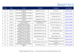 Patent Support Services - www.invntree.com contact@invntree.com
Sl. No. Date Court Plaintiff Defendant Case Number
38 05-05-16
DELAWARE DISTRICT COURT
CM/ECF
Blackbird Tech LLC Jet.com, Inc. 1:2016-cv-00327
39 05-05-16
DELAWARE DISTRICT COURT
CM/ECF
Blackbird Tech LLC Rakuten Commerce LLC 1:2016-cv-00328
40 05-05-16
DELAWARE DISTRICT COURT
CM/ECF
Blackbird Tech LLC Tadi Brothers, LLC 1:2016-cv-00329
41 05-05-16
DELAWARE DISTRICT COURT
CM/ECF
Blackbird Tech LLC Vision Tech America, Inc. 1:2016-cv-00330
42 05-05-16
TEXAS EASTERN DISTRICT
COURT CM/ECF
ENVIRONMENT SENSOR
SYSTEMS LLC
Hunter Industries, Inc. et al 2:2016-cv-00480
43 05-05-16
WISCONSIN EASTERN
DISTRICT COURT CM/ECF
Metalcraft of Mayville Inc The Toro Company et al 2:2016-cv-00544
44 05-06-16
CALIFORNIA CENTRAL
DISTRICT COURT CM/ECF
Mega Distribution Int l. Inc. LED Outfitters Inc. 2:2016-cv-03127
45 05-06-16
CALIFORNIA CENTRAL
DISTRICT COURT CM/ECF
Mega Distribution Int'l. Inc. Finest Emergency Lighting 2:2016-cv-03134
46 05-06-16
CALIFORNIA CENTRAL
DISTRICT COURT CM/ECF
Mega Distribution Int'l. Inc. Edward Siemen 2:2016-cv-03137
47 05-06-16
CALIFORNIA CENTRAL
DISTRICT COURT CM/ECF
Mega Distribution Int'l. Inc. Barter Brothers, LLC 2:2016-cv-03141
48 05-06-16
CALIFORNIA CENTRAL
DISTRICT COURT CM/ECF
CTK Co., LTD
Bare Escentuals Beauty, Inc. et
al
2:2016-cv-03153
49 05-06-16
CALIFORNIA NORTHERN
DISTRICT COURT CM/ECF
California Berry Cultivars, LLC
The Regents of the University of
California
3:2016-cv-02477
50 05-06-16
DELAWARE DISTRICT COURT
CM/ECF
LEO Pharma A/S et al
Actavis Laboratories UT, Inc. et
al
1:2016-cv-00333
 