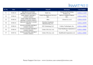 Patent Support Services - www.invntree.com contact@invntree.com
Sl. No. Date Court Plaintiff Defendant Case Number
51 05-06-16
MICHIGAN EASTERN
DISTRICT COURT CM/ECF
Stahls' Inc.
Florida Flexible Printing
Products, Inc.
2:2016-cv-11630
52 05-06-16
NEW JERSEY DISTRICT
COURT CM/ECF
ENDO PHARMACEUTICALS
INC.
IMPAX LABORATORIES,
INC.
2:2016-cv-02526
53 05-06-16
NEW YORK SOUTHERN
DISTRICT COURT CM/ECF
Blair Alstom S.A. et al 1:2016-cv-03391
54 05-06-16
OREGON DISTRICT COURT
CM/ECF
Boydstun Equipment
Manufacturing, LLC
3:2016-cv-00790
55 05-06-16
TEXAS EASTERN DISTRICT
COURT CM/ECF
S3G Technology LLC UniKey Technologies, Inc. 6:2016-cv-00400
56 05-06-16
TEXAS EASTERN DISTRICT
COURT CM/ECF
Uniloc USA, Inc. et al
Tenet Healthcare Corporation et
al
6:2016-cv-00401
57 05-07-16
TEXAS EASTERN DISTRICT
COURT CM/ECF
Uniloc USA, Inc. et al HealthSouth Corporation et al 6:2016-cv-00402
 
