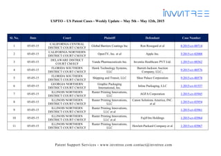 Patent Support Services - www.invntree.com contact@invntree.com
USPTO – US Patent Cases - Weekly Update – May 5th – May 12th, 2015
Sl. No. Date Court Plaintiff Defendant Case Number
1 05-05-15
CALIFORNIA CENTRAL
DISTRICT COURT CM/ECF
Global Barriers Coatings Inc Ron Rosegard et al 8:2015-cv-00714
2 05-05-15
CALIFORNIA NORTHERN
DISTRICT COURT CM/ECF
OpenTV, Inc. et al Apple Inc. 5:2015-cv-02008
3 05-05-15
DELAWARE DISTRICT
COURT CM/ECF
Vanda Pharmaceuticals Inc. Inventia Healthcare PVT Ltd. 1:2015-cv-00362
4 05-05-15
FLORIDA SOUTHERN
DISTRICT COURT CM/ECF
Hawk Technology Systems,
LLC
Barrett-Jackson Auction
Company, LLC.,
9:2015-cv-80576
5 05-05-15
FLORIDA SOUTHERN
DISTRICT COURT CM/ECF
Shipping and Transit, LLC Shoe Palace Corporation 9:2015-cv-80578
6 05-05-15
GEORGIA NORTHERN
DISTRICT COURT CM/ECF
Graphic Packaging
International, Inc.
Inline Packaging, LLC 1:2015-cv-01557
7 05-05-15
ILLINOIS NORTHERN
DISTRICT COURT CM/ECF
Raster Printing Innovations,
LLC
AGFA Corporation 1:2015-cv-03945
8 05-05-15
ILLINOIS NORTHERN
DISTRICT COURT CM/ECF
Raster Printing Innovations,
LLC
Canon Solutions America, INC.
et al
1:2015-cv-03954
9 05-05-15
ILLINOIS NORTHERN
DISTRICT COURT CM/ECF
Raster Printing Innovations,
LLC et al
1:2015-cv-03961
10 05-05-15
ILLINOIS NORTHERN
DISTRICT COURT CM/ECF
Raster Printing Innovations,
LLC et al
FujiFilm Holdings 1:2015-cv-03964
11 05-05-15
ILLINOIS NORTHERN
DISTRICT COURT CM/ECF
Raster Printing Innovations,
LLC
Hewlett-Packard Company et al 1:2015-cv-03967
 