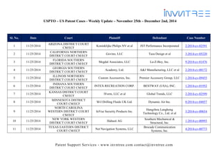 Patent Support Services - www.invntree.com contact@invntree.com 
USPTO – US Patent Cases - Weekly Update – November 25th – December 2nd, 2014 
Sl. No. Date Court Plaintiff Defendant Case Number 
1 
11/25/2014 
ARIZONA DISTRICT COURT CM/ECF 
Koninklijke Philips NV et al 
JST Performance Incorporated 
2:2014-cv-02591 
2 
11/25/2014 
CALIFORNIA NORTHERN DISTRICT COURT CM/ECF 
Govino, LLC 
Taza Design et al 
3:2014-cv-05220 
3 
11/25/2014 
FLORIDA SOUTHERN DISTRICT COURT CM/ECF 
Megdal Associates, LLC 
La-Z-Boy, Inc. 
9:2014-cv-81476 
4 
11/25/2014 
GEORGIA SOUTHERN DISTRICT COURT CM/ECF 
Academy, Ltd. 
A&J Manufacturing, LLC et al 
2:2014-cv-00172 
5 
11/25/2014 
ILLINOIS NORTHERN DISTRICT COURT CM/ECF 
Custom Accessories, Inc. 
Premier Accessory Group, LLC 
1:2014-cv-09455 
6 
11/25/2014 
INDIANA SOUTHERN DISTRICT COURT CM/ECF 
INTEX RECREATION CORP. 
BESTWAY (USA), INC. 
1:2014-cv-01952 
7 
11/25/2014 
KANSAS DISTRICT COURT CM/ECF 
3Form, LLC et al 
Global Trends, LLC 
2:2014-cv-02599 
8 
11/25/2014 
MINNESOTA DISTRICT COURT CM/ECF 
M-I Drilling Fluids UK Ltd. 
Dynamic Air Inc. 
0:2014-cv-04857 
9 
11/25/2014 
NORTH CAROLINA WESTERN DISTRICT COURT CM/ECF 
InVue Security Products Inc. 
Hangzhou Langhong Technology Co., Ltd. et al 
3:2014-cv-00654 
10 
11/25/2014 
NEW YORK WESTERN DISTRICT COURT CM/ECF 
Habasit AG 
Southern Mechanical & Structural, Inc. 
1:2014-cv-00993 
11 
11/25/2014 
TEXAS EASTERN DISTRICT COURT CM/ECF 
Net Navigation Systems, LLC 
Brocade Communication Systems, Inc. 
4:2014-cv-00773  