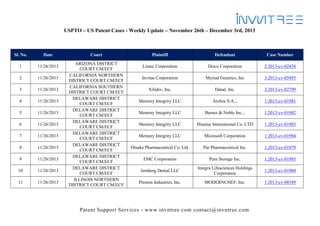 USPTO – US Patent Cases - Weekly Update – November 26th – December 3rd, 2013

Sl. No.

Date

1

11/26/2013

2

11/26/2013

3

11/26/2013

4

11/26/2013

5

11/26/2013

6

11/26/2013

7

11/26/2013

8

11/26/2013

9

11/26/2013

10

11/26/2013

11

11/26/2013

Court
ARIZONA DISTRICT
COURT CM/ECF
CALIFORNIA NORTHERN
DISTRICT COURT CM/ECF
CALIFORNIA SOUTHERN
DISTRICT COURT CM/ECF
DELAWARE DISTRICT
COURT CM/ECF
DELAWARE DISTRICT
COURT CM/ECF
DELAWARE DISTRICT
COURT CM/ECF
DELAWARE DISTRICT
COURT CM/ECF
DELAWARE DISTRICT
COURT CM/ECF
DELAWARE DISTRICT
COURT CM/ECF
DELAWARE DISTRICT
COURT CM/ECF
ILLINOIS NORTHERN
DISTRICT COURT CM/ECF

Plaintiff

Defendant

Case Number

Lintec Corporation

Disco Corporation

2:2013-cv-02434

Invitae Corporation

Myriad Genetics, Inc

3:2013-cv-05495

Xilidev, Inc.

Danal, Inc.

3:2013-cv-02799

Memory Integrity LLC

Archos S.A.,.

1:2013-cv-01981

Memory Integrity LLC

Barnes & Noble Inc.,.

1:2013-cv-01982

Memory Integrity LLC

Hisense International Co. LTD

1:2013-cv-01983

Memory Integrity LLC

Microsoft Corporation

1:2013-cv-01984

Otsuka Pharmaceutical Co. Ltd.

Par Pharmaceutical Inc.

1:2013-cv-01979

EMC Corporation

Pure Storage Inc.

1:2013-cv-01985

Jernberg Dental LLC

Integra Lifesciences Holdings
Corporation

1:2013-cv-01980

Preston Industries, Inc.

MODERNCHEF, Inc.

1:2013-cv-08549

Patent Support Services - www.invntree.com contact@invntree.com

 