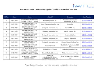 Patent Support Services - www.invntree.com contact@invntree.com
USPTO – US Patent Cases - Weekly Update – October 21st – October 28th, 2015
Sl. No. Date Court Plaintiff Defendant Case Number
1 10/21/2015
CALIFORNIA NORTHERN
DISTRICT COURT CM/ECF
Power Integrations, Inc.
Fairchild Semiconductor
International, Inc. et al
3:2015-cv-04854
2 10/21/2015
DELAWARE DISTRICT
COURT CM/ECF
Alcon Pharmaceuticals Ltd. et al Akorn, Inc. 1:2015-cv-00948
3 10/21/2015
DELAWARE DISTRICT
COURT CM/ECF
Orthopedic Innovations Inc. ConforMIS, Inc. 1:2015-cv-00950
4 10/21/2015
DELAWARE DISTRICT
COURT CM/ECF
Orthopedic Innovations Inc. DePuy Synthes, Inc. 1:2015-cv-00951
5 10/21/2015
DELAWARE DISTRICT
COURT CM/ECF
Orthopedic Innovations Inc. Medacta USA, Inc. 1:2015-cv-00952
6 10/21/2015
DELAWARE DISTRICT
COURT CM/ECF
Orthopedic Innovations Inc. Stryker Corporation 1:2015-cv-00953
7 10/21/2015
DELAWARE DISTRICT
COURT CM/ECF
Orthopedic Innovations Inc. Zimmer Biomet Holdings Inc. 1:2015-cv-00954
8 10/21/2015
DELAWARE DISTRICT
COURT CM/ECF
Nexeon Limited
EaglePicher Technologies LLC
et al
1:2015-cv-00955
9 10/21/2015
ILLINOIS NORTHERN
DISTRICT COURT CM/ECF
SIMONSWERK GmbH Lawrence Hardware I, Inc. 1:2015-cv-09317
10 10/21/2015
ILLINOIS NORTHERN
DISTRICT COURT CM/ECF
Hewlett-Packard Company Wildcat Licensing LLC et al 1:2015-cv-09341
11 10/21/2015
NEW JERSEY DISTRICT
COURT CM/ECF
TAKEDA
PHARMACEUTICAL
COMPANY LIMITED et al
AUROBINDO PHARMA LTD.
et al
3:2015-cv-07635
 