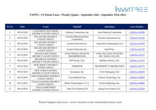 Patent Support Services - www.invntree.com contact@invntree.com 
USPTO – US Patent Cases - Weekly Update – September 16th – September 23rd, 2014 
Sl. No. Date Court Plaintiff Defendant Case Number 
1 
09/16/2014 
CALIFORNIA SOUTHERN DISTRICT COURT CM/ECF 
Catheter Connections, Inc 
Ivera Medical Corporation 
3:2014-cv-02208 
2 
09/16/2014 
DELAWARE DISTRICT COURT CM/ECF 
Novartis Pharmaceuticals Corporation 
Roxane Laboratories Inc. 
1:2014-cv-01196 
3 
09/16/2014 
DELAWARE DISTRICT COURT CM/ECF 
Icontrol Networks Inc. 
SecureNet Technologies LLC 
1:2014-cv-01198 
4 
09/16/2014 
DELAWARE DISTRICT COURT CM/ECF 
Icontrol Networks Inc. 
Zonoff Inc. 
1:2014-cv-01199 
5 
09/16/2014 
INDIANA SOUTHERN DISTRICT COURT CM/ECF 
FUNCTIONAL DEVICES, INCORPORATED 
LOW VOLTAGE SYSTEMS, INC. D/B/A LVS, INC. 
1:2014-cv-01517 
6 
09/16/2014 
MICHIGAN EASTERN DISTRICT COURT CM/ECF 
SFP Works, LLC 
Buffalo Armory, LLC 
2:2014-cv-13575 
7 
09/16/2014 
NEW JERSEY DISTRICT COURT CM/ECF 
THORNER 
MICROSOFT CORPORATION 
3:2014-cv-05773 
8 
09/16/2014 
NEW YORK EASTERN DISTRICT COURT CM/ECF 
Saverglass, Inc. 
Vitro Packaging, LLC 
2:2014-cv-05434 
9 
09/16/2014 
OHIO NORTHERN DISTRICT COURT CM/ECF 
Ivera Medical Corp 
Clinical Technology, Inc. 
1:2014-cv-02054 
10 
09/16/2014 
TEXAS EASTERN DISTRICT COURT CM/ECF 
Media Technologies, L.L.C. 
Picture Marketing, Inc. 
2:2014-cv-00898 
11 
09/16/2014 
TEXAS NORTHERN DISTRICT COURT CM/ECF 
Slide Fire Solutions LP 
Bump Fire Systems LLC 
3:2014-cv-03358  