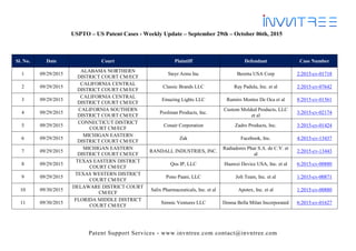 Patent Support Services - www.invntree.com contact@invntree.com
USPTO – US Patent Cases - Weekly Update – September 29th – October 06th, 2015
Sl. No. Date Court Plaintiff Defendant Case Number
1 09/29/2015
ALABAMA NORTHERN
DISTRICT COURT CM/ECF
Steyr Arms Inc Beretta USA Corp 2:2015-cv-01718
2 09/29/2015
CALIFORNIA CENTRAL
DISTRICT COURT CM/ECF
Classic Brands LLC Ray Padula, Inc. et al 2:2015-cv-07642
3 09/29/2015
CALIFORNIA CENTRAL
DISTRICT COURT CM/ECF
Emazing Lights LLC Ramiro Montes De Oca et al 8:2015-cv-01561
4 09/29/2015
CALIFORNIA SOUTHERN
DISTRICT COURT CM/ECF
Poolman Products, Inc.
Custom Molded Products, LLC
et al
3:2015-cv-02174
5 09/29/2015
CONNECTICUT DISTRICT
COURT CM/ECF
Conair Corporation Zadro Products, Inc. 3:2015-cv-01424
6 09/29/2015
MICHIGAN EASTERN
DISTRICT COURT CM/ECF
Zak Facebook, Inc. 4:2015-cv-13437
7 09/29/2015
MICHIGAN EASTERN
DISTRICT COURT CM/ECF
RANDALL INDUSTRIES, INC.
Radiadores Phar S.A. de C.V. et
al
2:2015-cv-13443
8 09/29/2015
TEXAS EASTERN DISTRICT
COURT CM/ECF
Qos IP, LLC Huawei Device USA, Inc. et al 6:2015-cv-00880
9 09/29/2015
TEXAS WESTERN DISTRICT
COURT CM/ECF
Pono Paani, LLC Jolt Team, Inc. et al 1:2015-cv-00871
10 09/30/2015
DELAWARE DISTRICT COURT
CM/ECF
Salix Pharmaceuticals, Inc. et al Apotex, Inc. et al 1:2015-cv-00880
11 09/30/2015
FLORIDA MIDDLE DISTRICT
COURT CM/ECF
Simnic Ventures LLC Donna Bella Milan Incorporated 6:2015-cv-01627
 