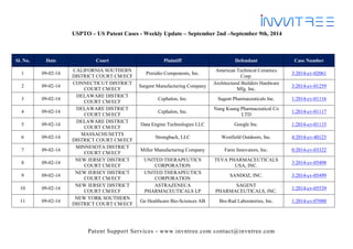 Patent Support Services - www.invntree.com contact@invntree.com 
USPTO – US Patent Cases - Weekly Update – September 2nd –September 9th, 2014 
Sl. No. Date Court Plaintiff Defendant Case Number 
1 
09-02-14 
CALIFORNIA SOUTHERN DISTRICT COURT CM/ECF 
Presidio Components, Inc. 
American Technical Ceramics Corp. 
3:2014-cv-02061 
2 
09-02-14 
CONNECTICUT DISTRICT COURT CM/ECF 
Sargent Manufacturing Company 
Architectural Builders Hardware Mfg. Inc. 
3:2014-cv-01259 
3 
09-02-14 
DELAWARE DISTRICT COURT CM/ECF 
Cephalon, Inc. 
Sagent Pharmaceuticals Inc. 
1:2014-cv-01116 
4 
09-02-14 
DELAWARE DISTRICT COURT CM/ECF 
Cephalon, Inc. 
Nang Kuang Pharmaceutical Co LTD 
1:2014-cv-01117 
5 
09-02-14 
DELAWARE DISTRICT COURT CM/ECF 
Data Engine Technologies LLC 
Google Inc. 
1:2014-cv-01115 
6 
09-02-14 
MASSACHUSETTS DISTRICT COURT CM/ECF 
Strongback, LLC 
Westfield Outdoors, Inc. 
4:2014-cv-40123 
7 
09-02-14 
MINNESOTA DISTRICT COURT CM/ECF 
Miller Manufacturing Company 
Farm Innovators, Inc. 
0:2014-cv-03322 
8 
09-02-14 
NEW JERSEY DISTRICT COURT CM/ECF 
UNITED THERAPEUTICS CORPORATION 
TEVA PHARMACEUTICALS USA, INC. 
3:2014-cv-05498 
9 
09-02-14 
NEW JERSEY DISTRICT COURT CM/ECF 
UNITED THERAPEUTICS CORPORATION 
SANDOZ, INC. 
3:2014-cv-05499 
10 
09-02-14 
NEW JERSEY DISTRICT COURT CM/ECF 
ASTRAZENECA PHARMACEUTICALS LP 
SAGENT PHARMACEUTICALS, INC. 
1:2014-cv-05539 
11 
09-02-14 
NEW YORK SOUTHERN DISTRICT COURT CM/ECF 
Ge Healthcare Bio-Sciences AB 
Bio-Rad Laboratories, Inc. 
1:2014-cv-07080  