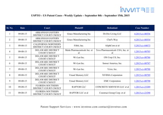 Patent Support Services - www.invntree.com contact@invntree.com
USPTO – US Patent Cases - Weekly Update – September 8th – September 15th, 2015
Sl. No. Date Court Plaintiff Defendant Case Number
1 09-08-15
ARKANSAS EASTERN
DISTRICT COURT CM/ECF
Grace Manufacturing Inc Di-Oro Living LLC 4:2015-cv-00556
2 09-08-15
ARKANSAS EASTERN
DISTRICT COURT CM/ECF
Grace Manufacturing Inc Chef's Way 4:2015-cv-00554
3 09-08-15
CALIFORNIA NORTHERN
DISTRICT COURT CM/ECF
Fitbit, Inc. AliphCom et al 5:2015-cv-04073
4 09-08-15
DELAWARE DISTRICT
COURT CM/ECF
Meda Pharmaceuticals Inc. et
al
Teva Pharmaceuticals USA, Inc. et
al
1:2015-cv-00785
5 09-08-15
DELAWARE DISTRICT
COURT CM/ECF
Wi-Lan Inc. ON Corp US, Inc. 1:2015-cv-00786
6 09-08-15
DELAWARE DISTRICT
COURT CM/ECF
Wi-Lan Inc. Sansui America, Inc. 1:2015-cv-00787
7 09-08-15
DELAWARE DISTRICT
COURT CM/ECF
Wi-Lan Inc. Vizio, Inc. 1:2015-cv-00788
8 09-08-15
DELAWARE DISTRICT
COURT CM/ECF
Visual Memory LLC NVIDIA Corporation 1:2015-cv-00789
9 09-08-15
DELAWARE DISTRICT
COURT CM/ECF
Visual Memory LLC EMC Corporation 1:2015-cv-00790
10 09-08-15
FLORIDA SOUTHERN
DISTRICT COURT CM/ECF
RAPTOR LLC CONCRETE SERVICES LLC et al 1:2015-cv-23389
11 09-08-15
FLORIDA SOUTHERN
DISTRICT COURT CM/ECF
RAPTOR LLC et al Construct Group Corp. et al 1:2015-cv-23390
 