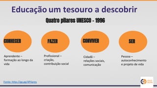 Quatro pilares UNESCO - 1996
SERCONVIVERFAZER
Pessoa –
autoconhecimento
e projeto de vida
Cidadã –
relações sociais,
comunicação
Profissional –
criação,
contribuição social
Fonte: http://gg.gg/4Pilares
CONHECER
Aprendente –
formação ao longo da
vida
Educação um tesouro a descobrir
 